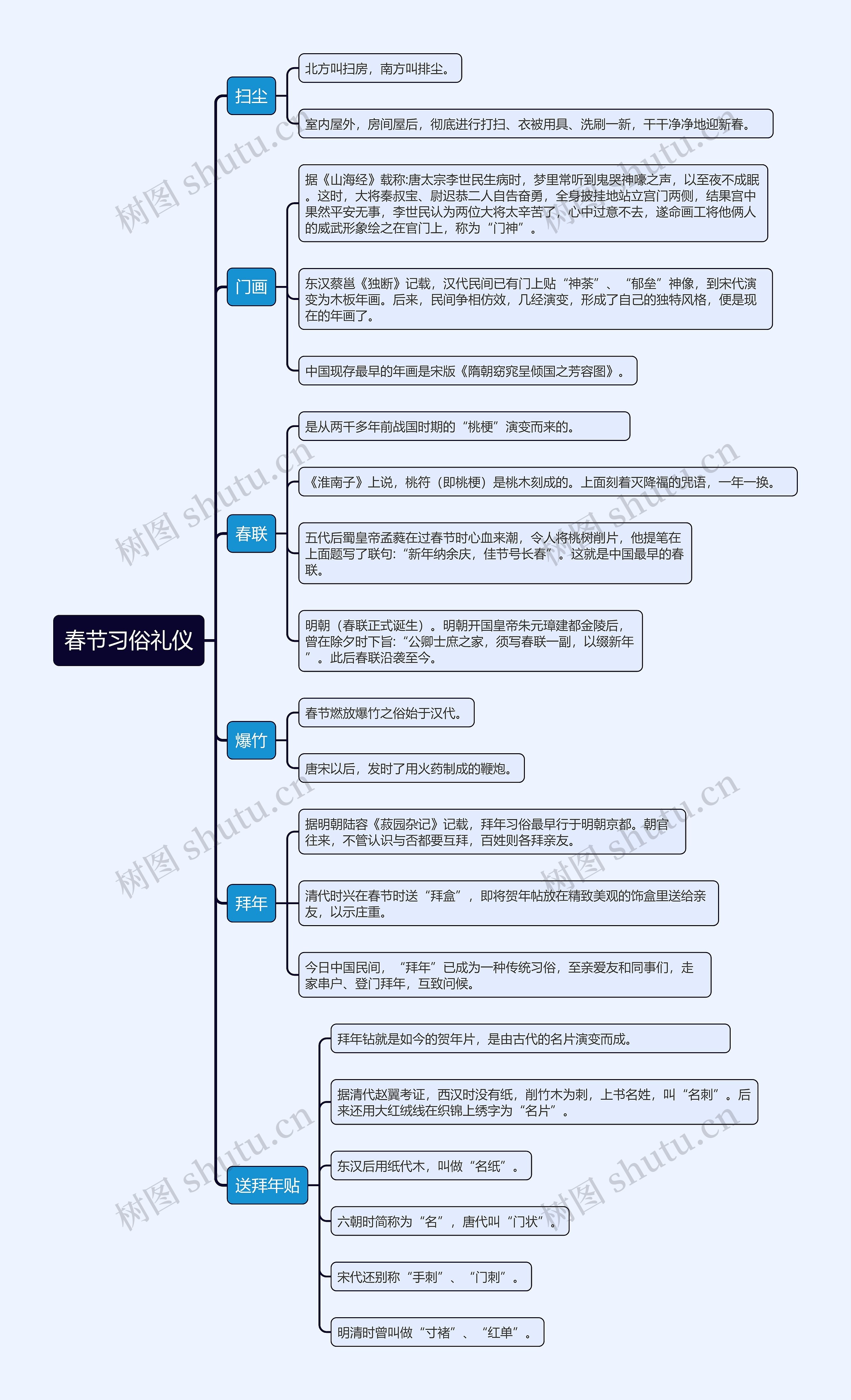 春节习俗礼仪思维导图高清图 春节习俗礼仪思维导图