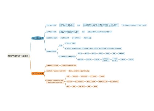 南北气温东西干湿差异思维导图