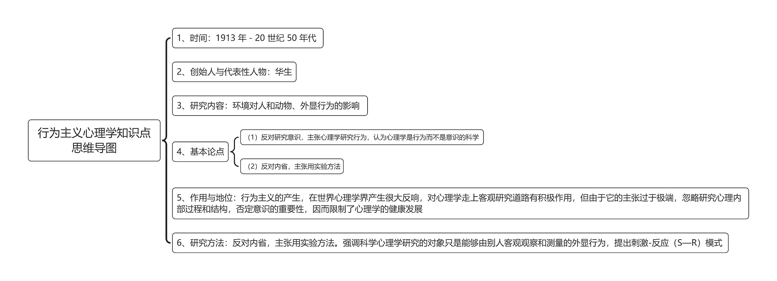 行为主义心理学知识点思维导图