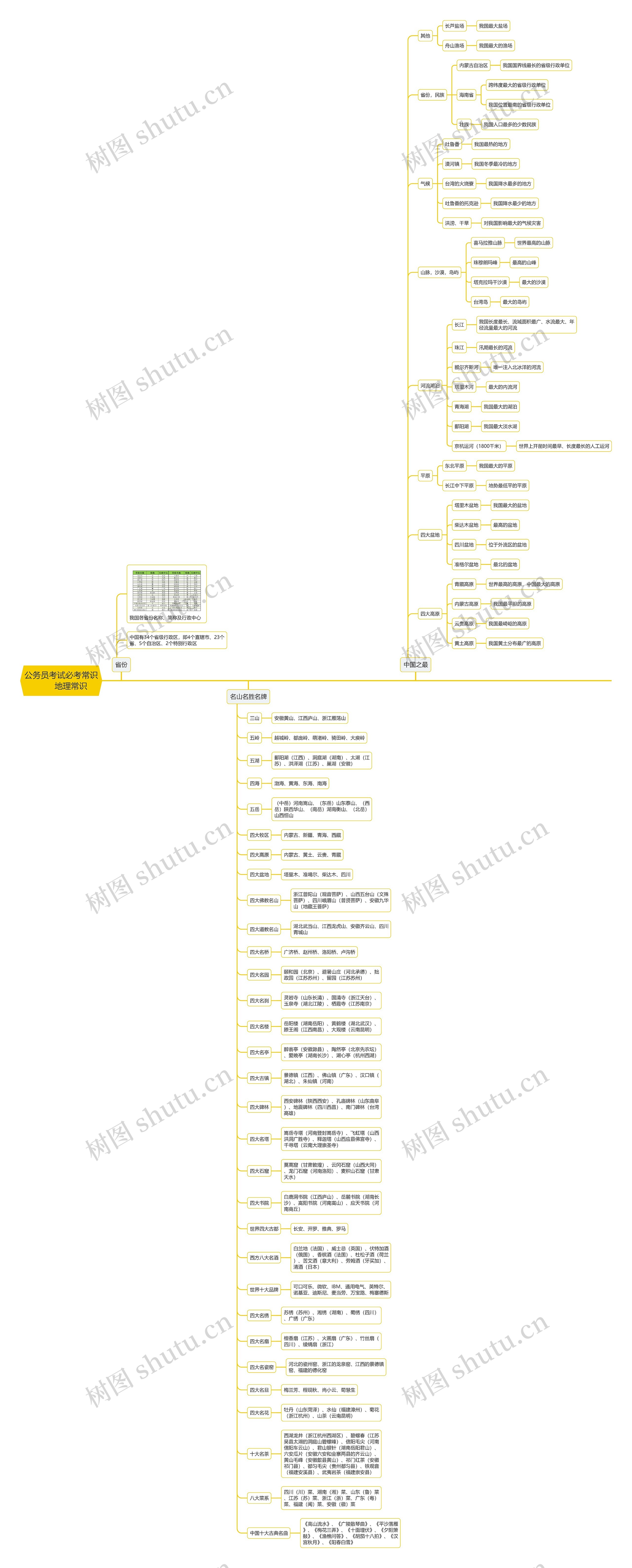 公务员考试必考常识-地理常识思维导图