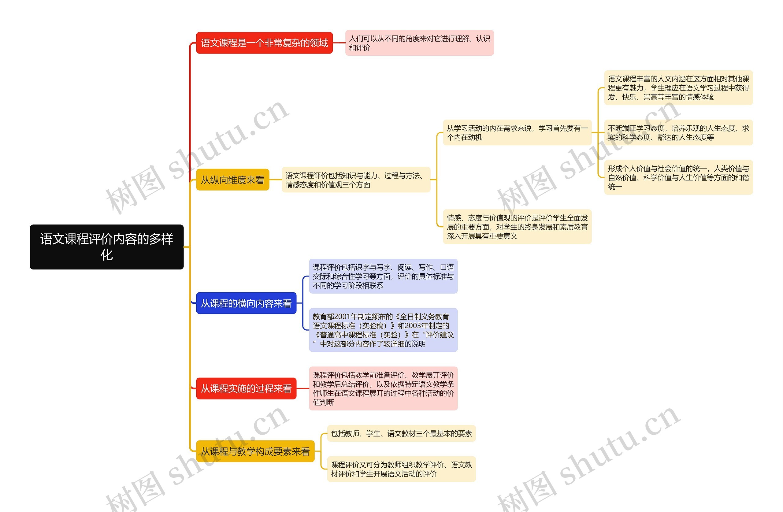 语文课程评价内容的多样化思维导图