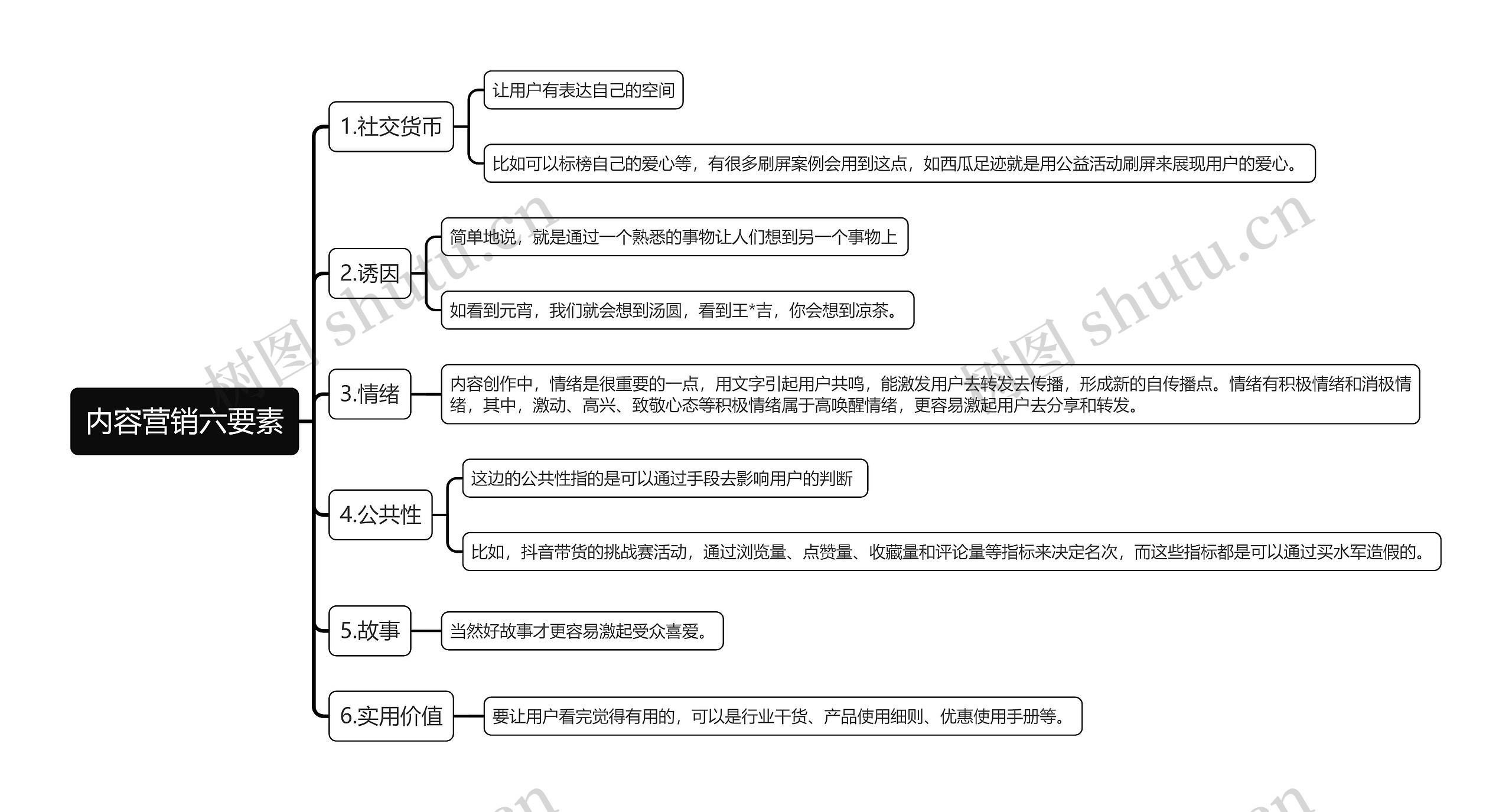 内容营销六要素思维导图