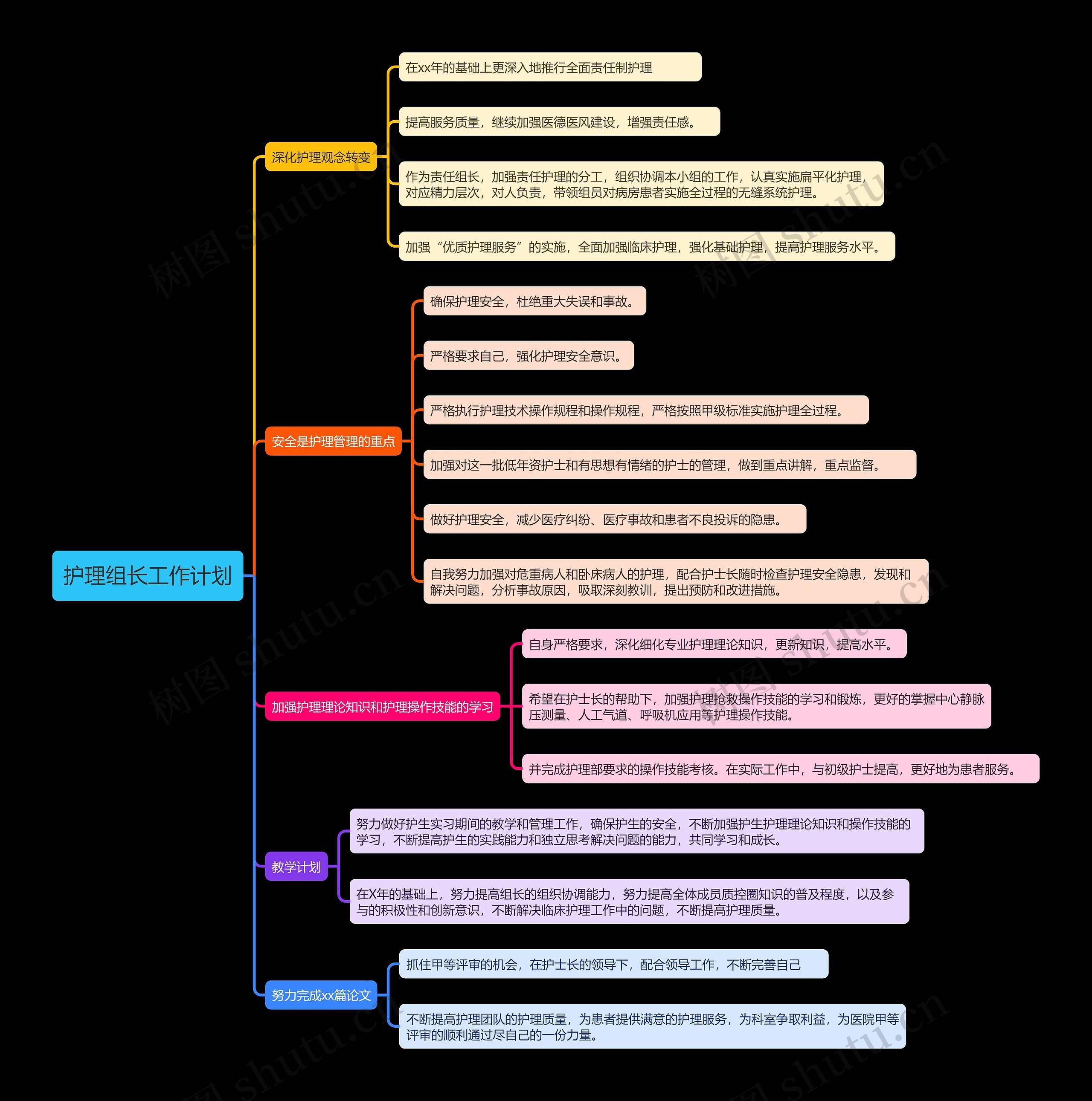 护理组长工作计划思维导图