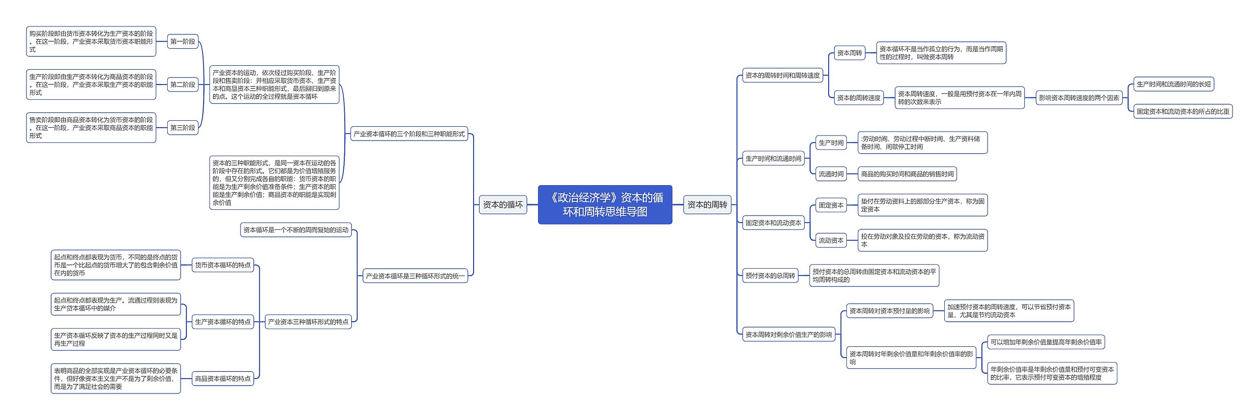 《政治经济学》资本的循环和周转思维导图