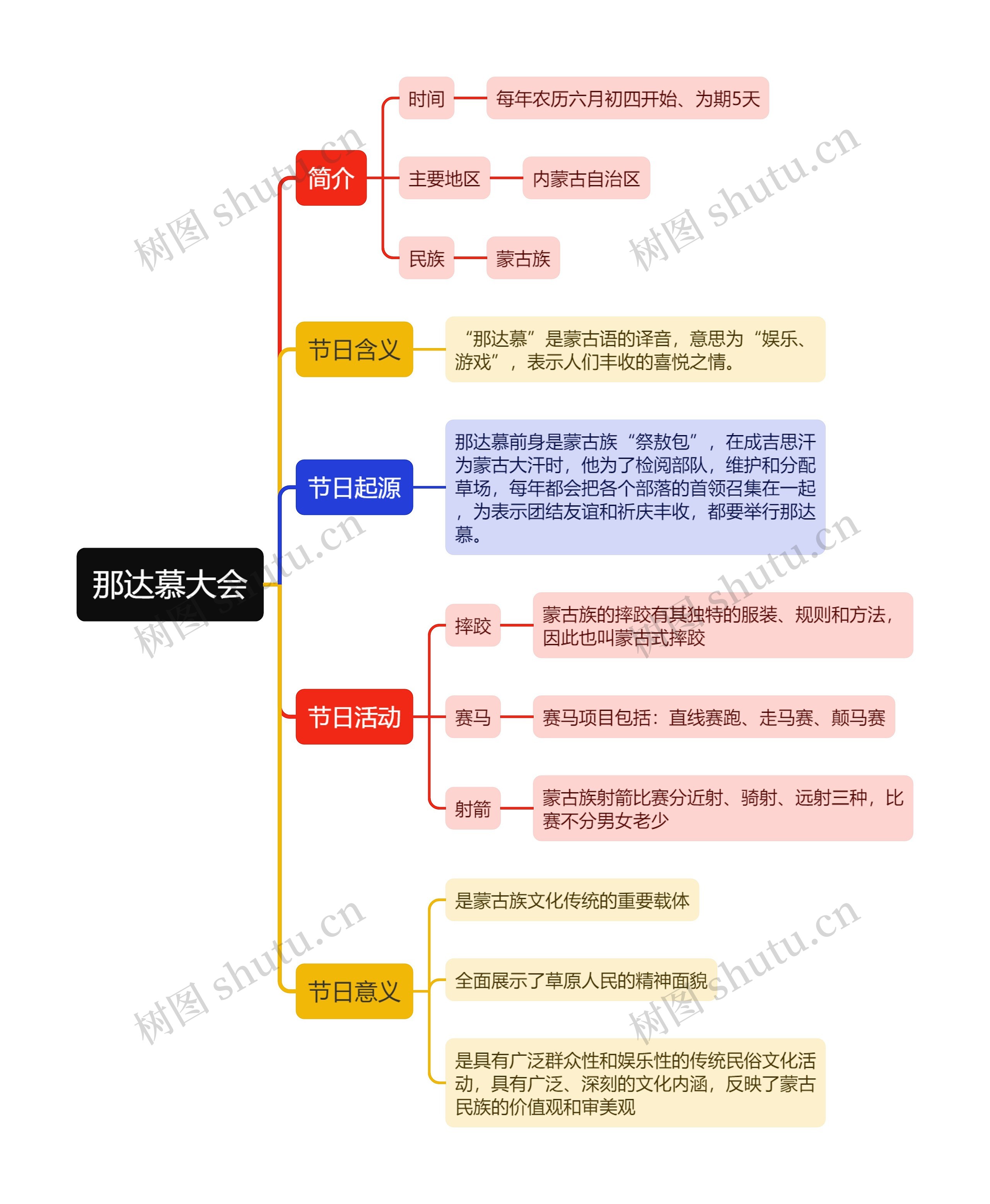 那达慕大会思维导图