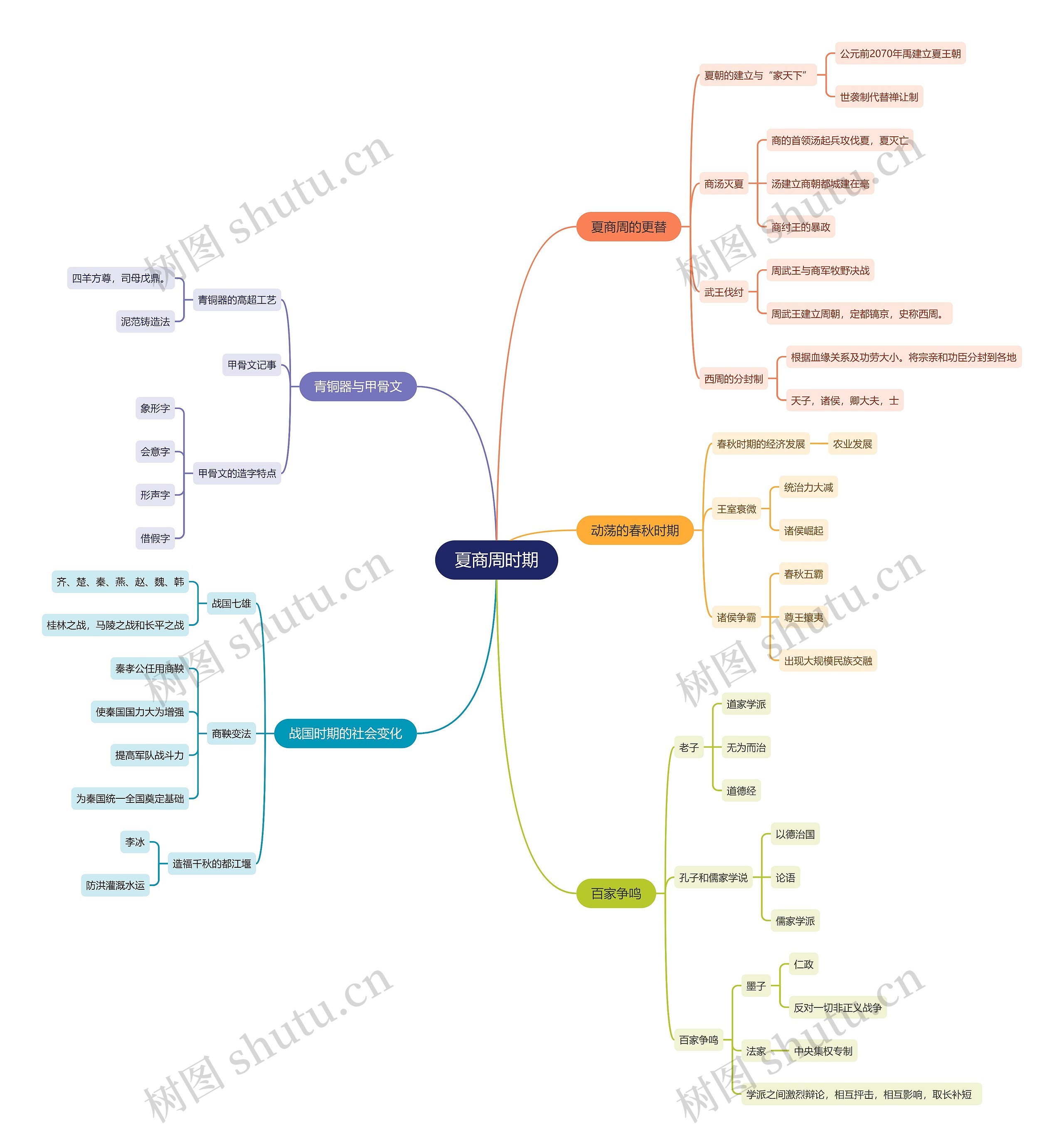 夏商周时期思维导图