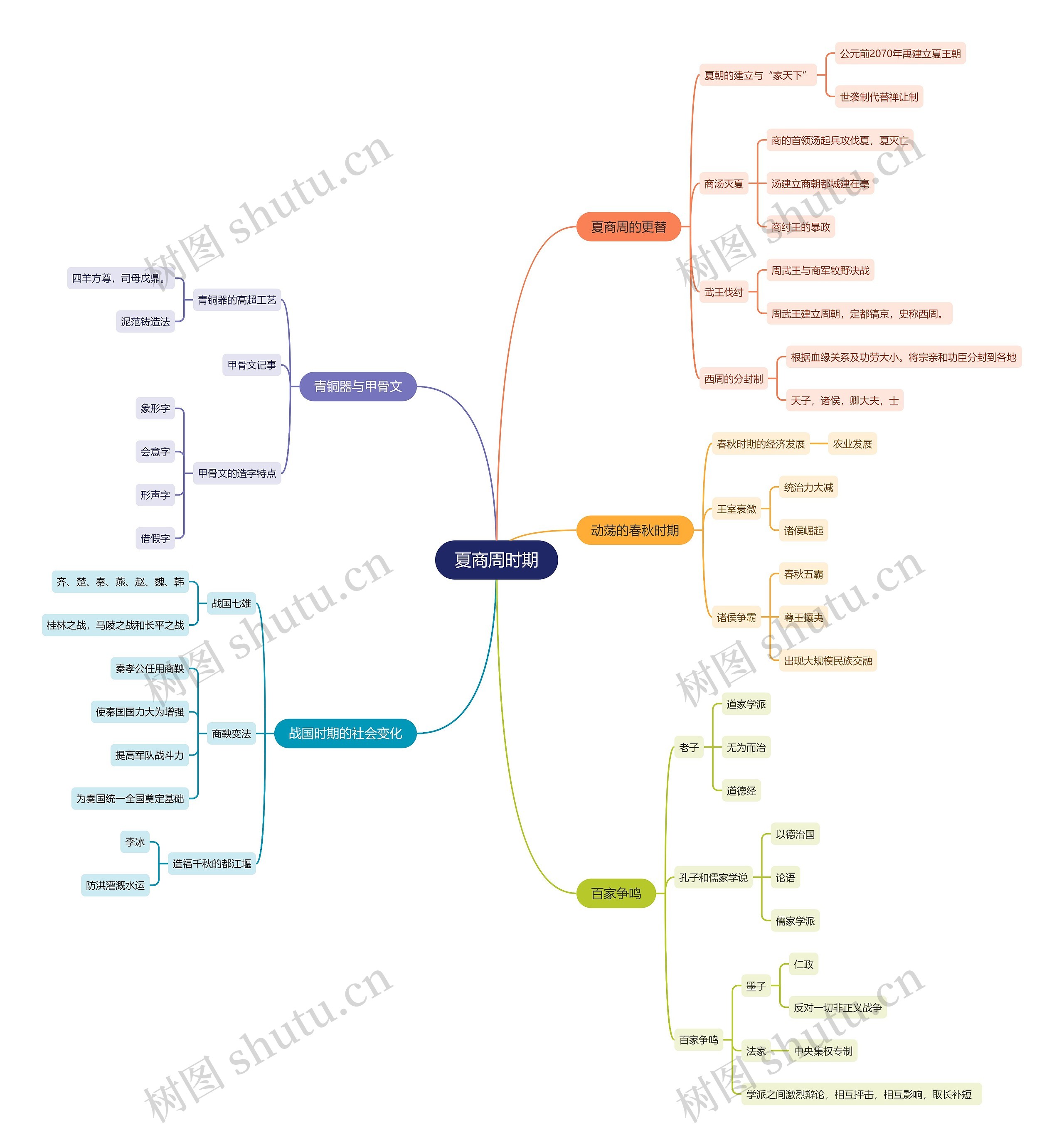 夏商周时期思维导图高清图 夏商周时期思维导图