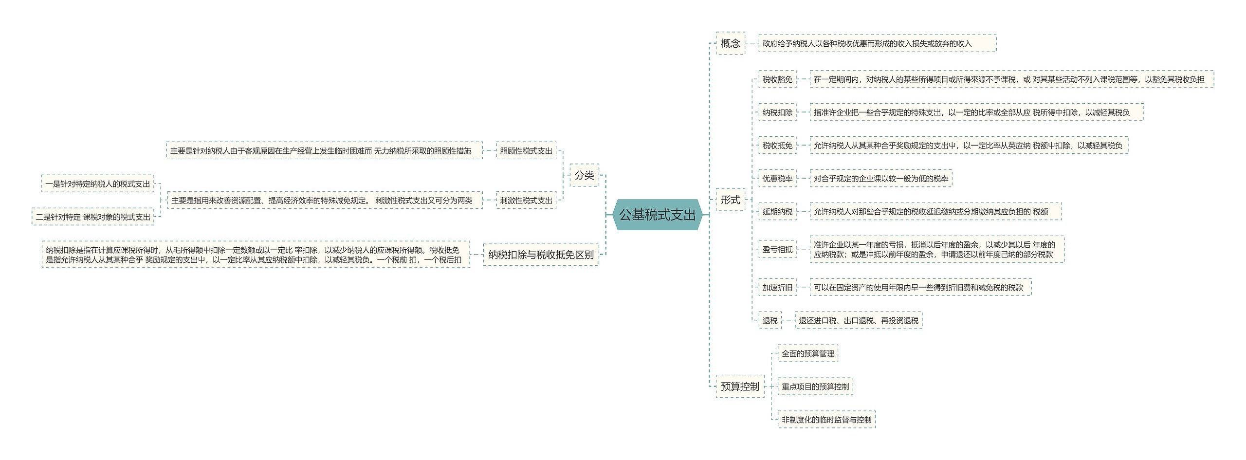 公基税式支出思维导图高清图 公基税式支出思维导图
