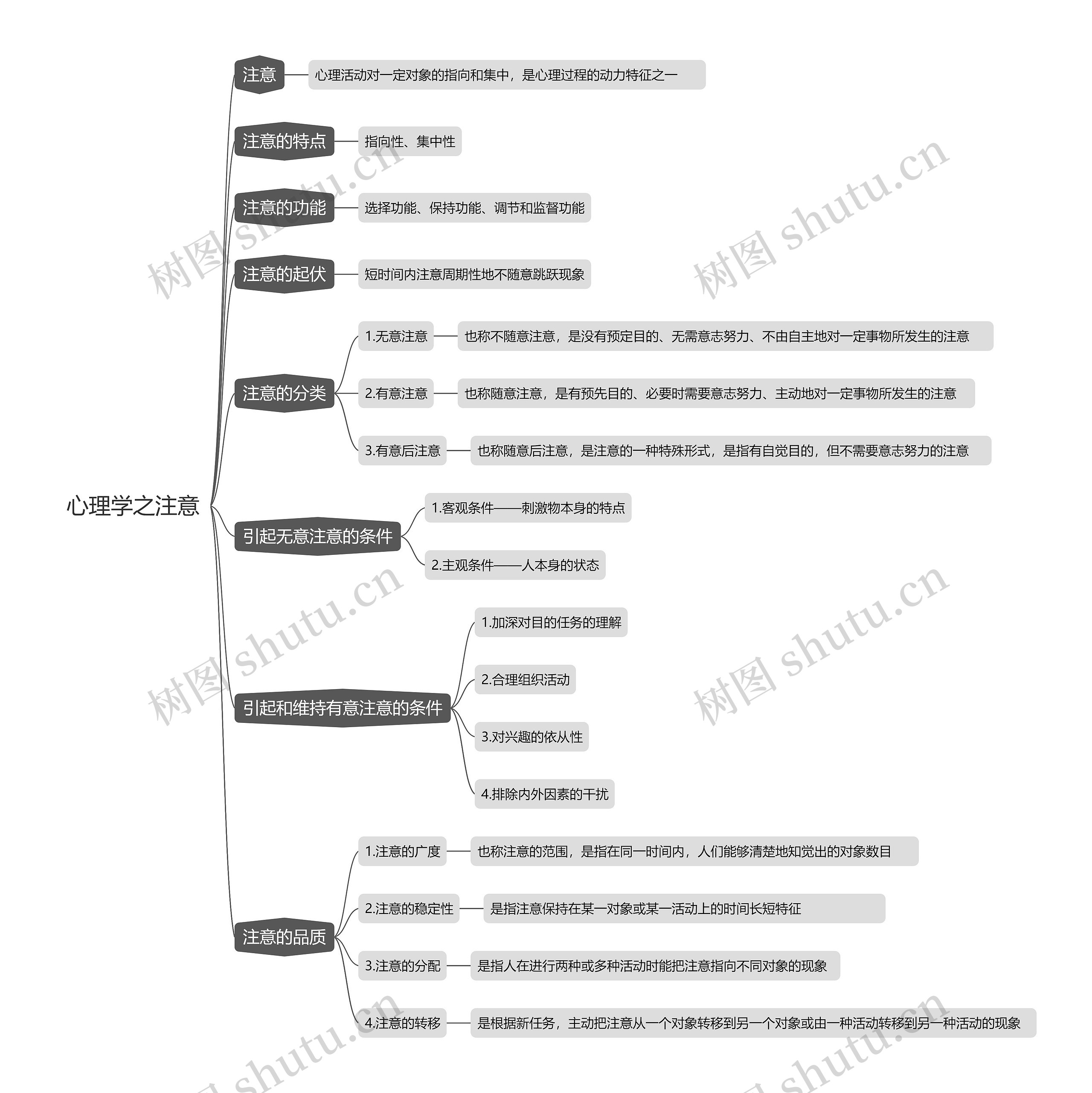 心理学之注意思维导图