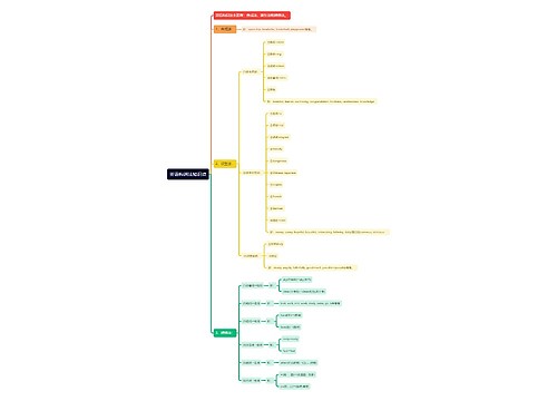 英语构词法知识点思维导图