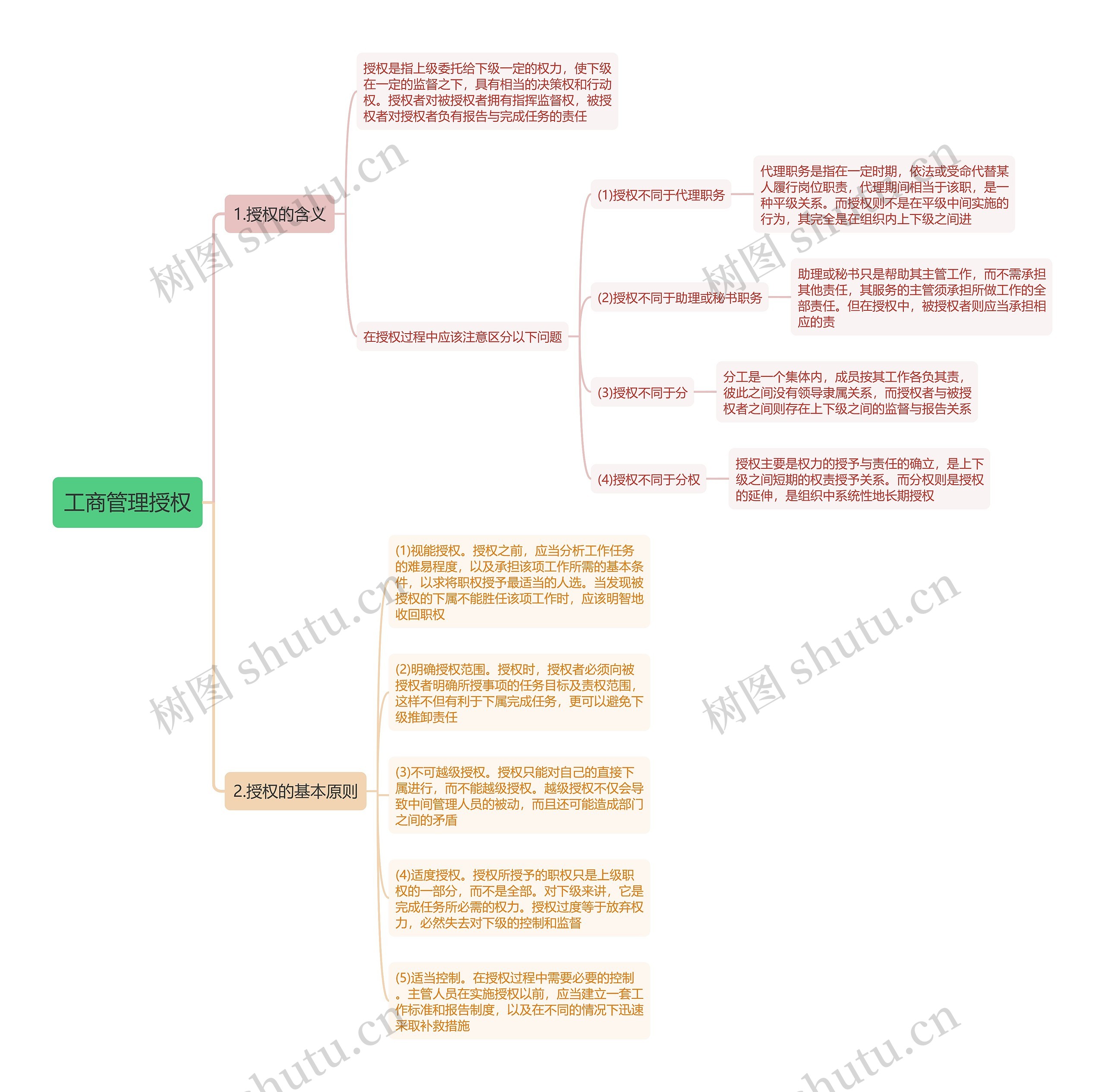 工商管理授权思维导图