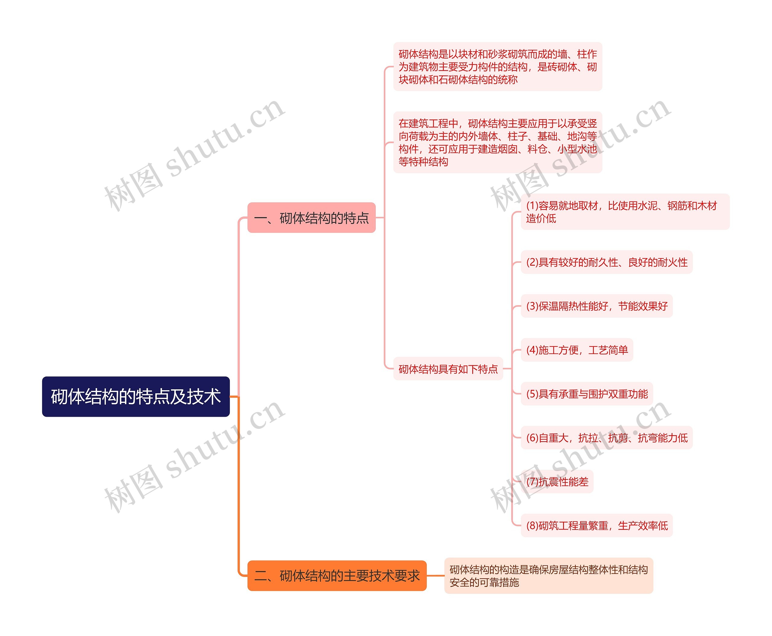 砌体结构的特点及技术思维导图