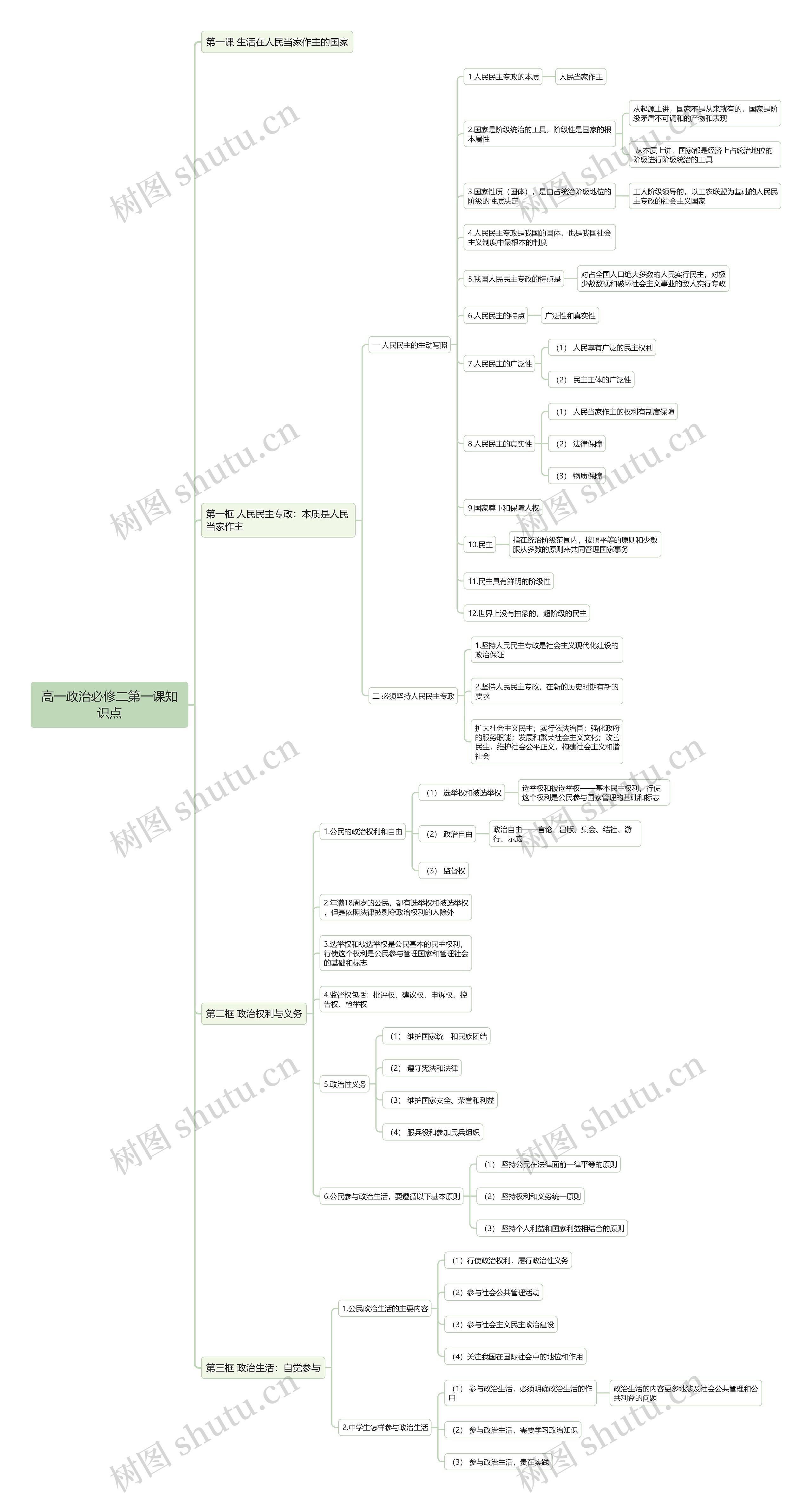 高一政治必修二第一课知识点思维导图