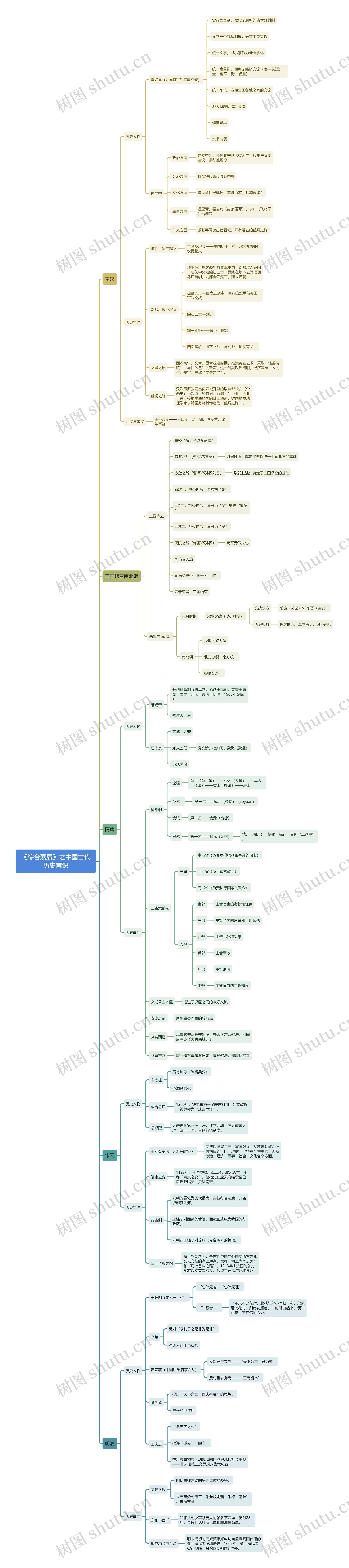 《综合素质》之中国古代历史常识思维导图