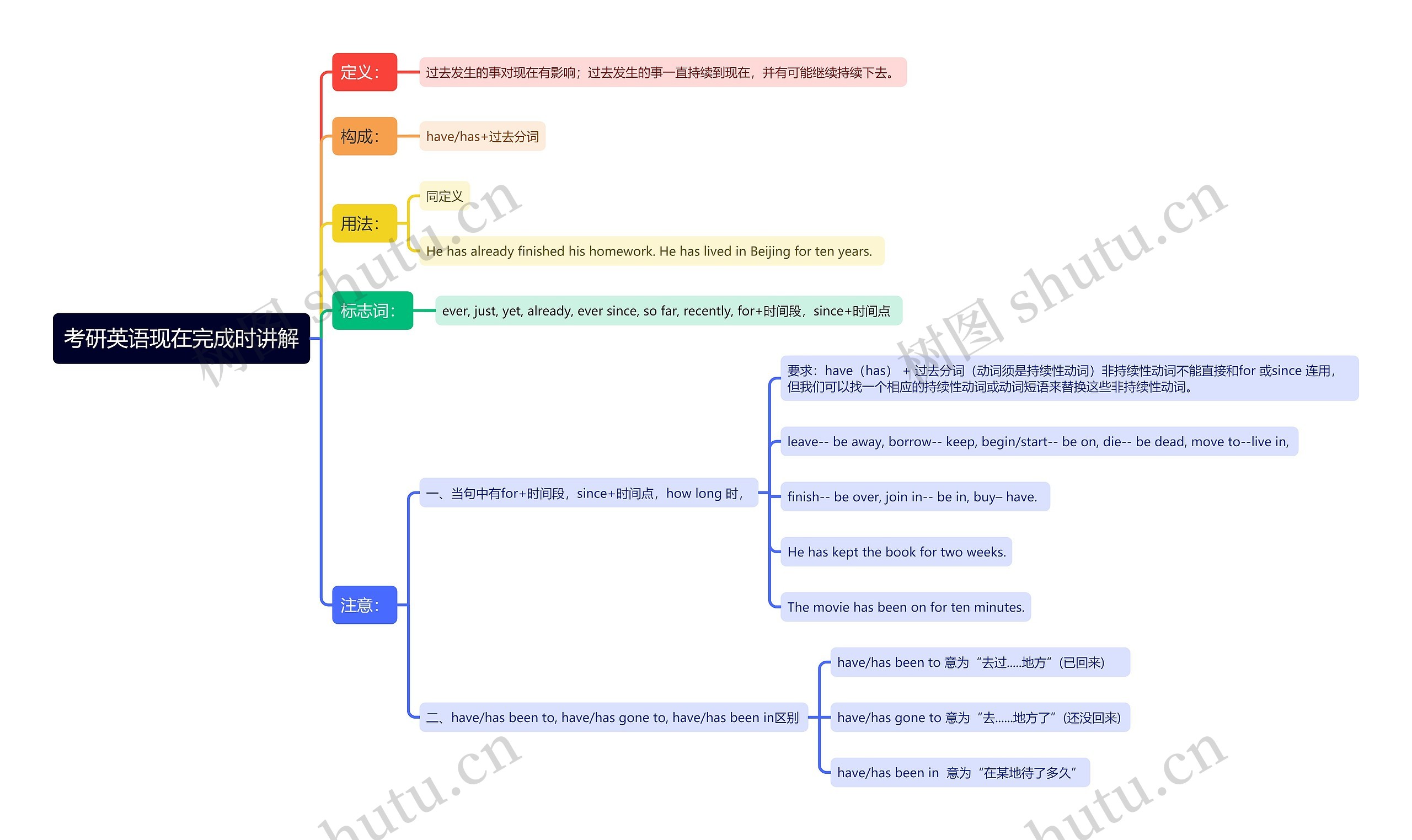 考研英语现在完成时讲解思维导图