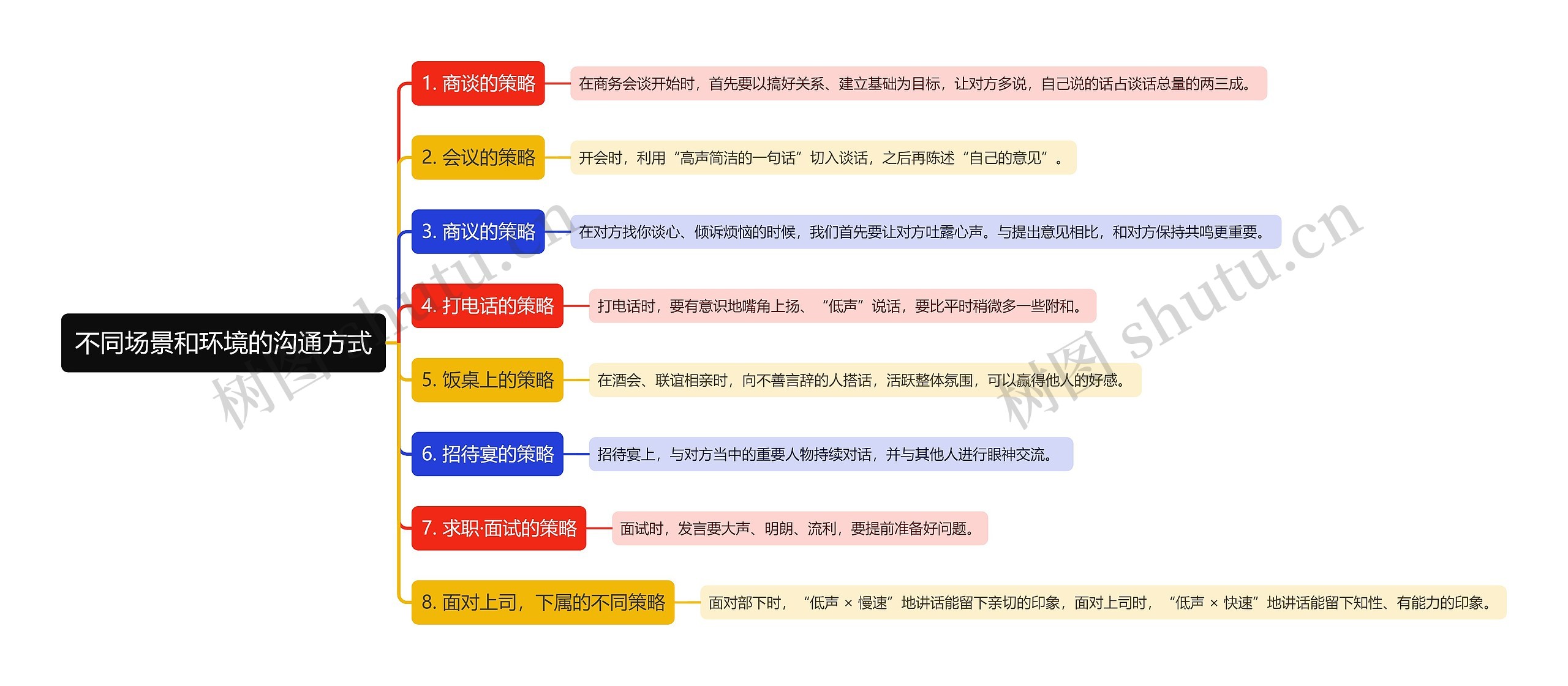 不同场景和环境的沟通方式思维导图