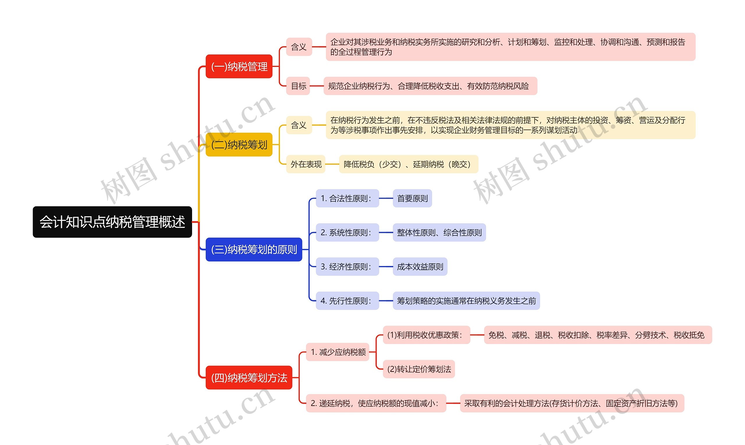 会计知识点纳税管理概述