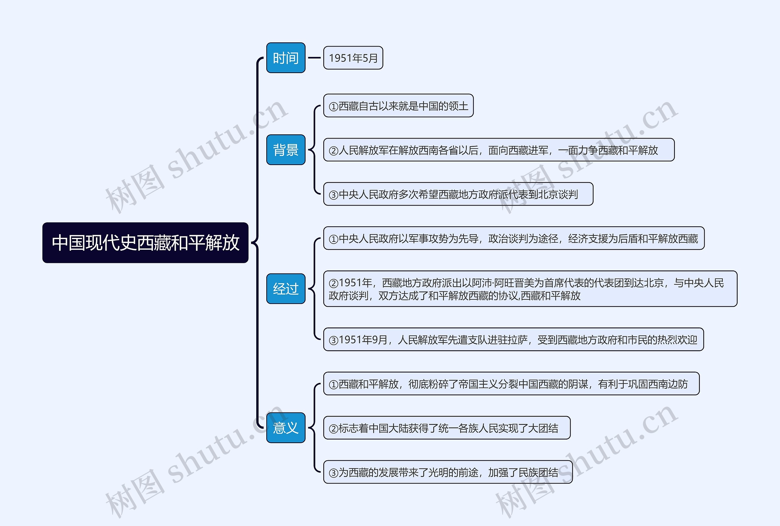 中国现代史西藏和平解放思维导图