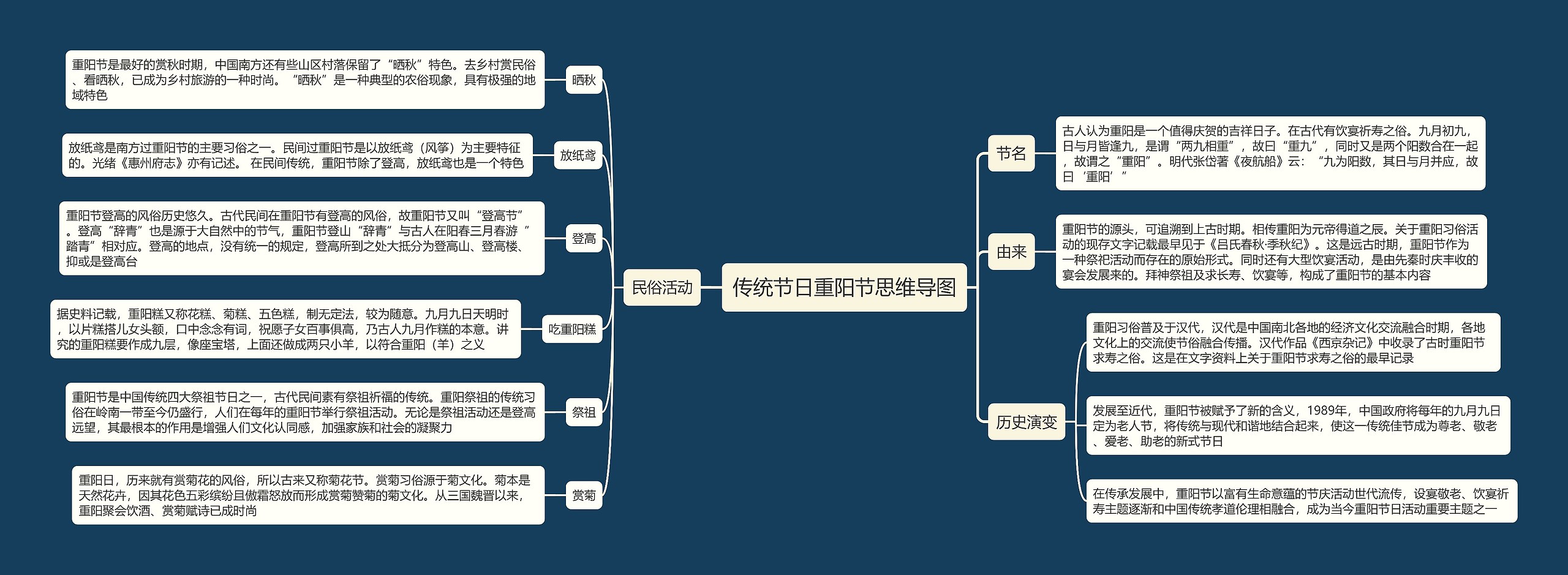 传统节日重阳节思维导图