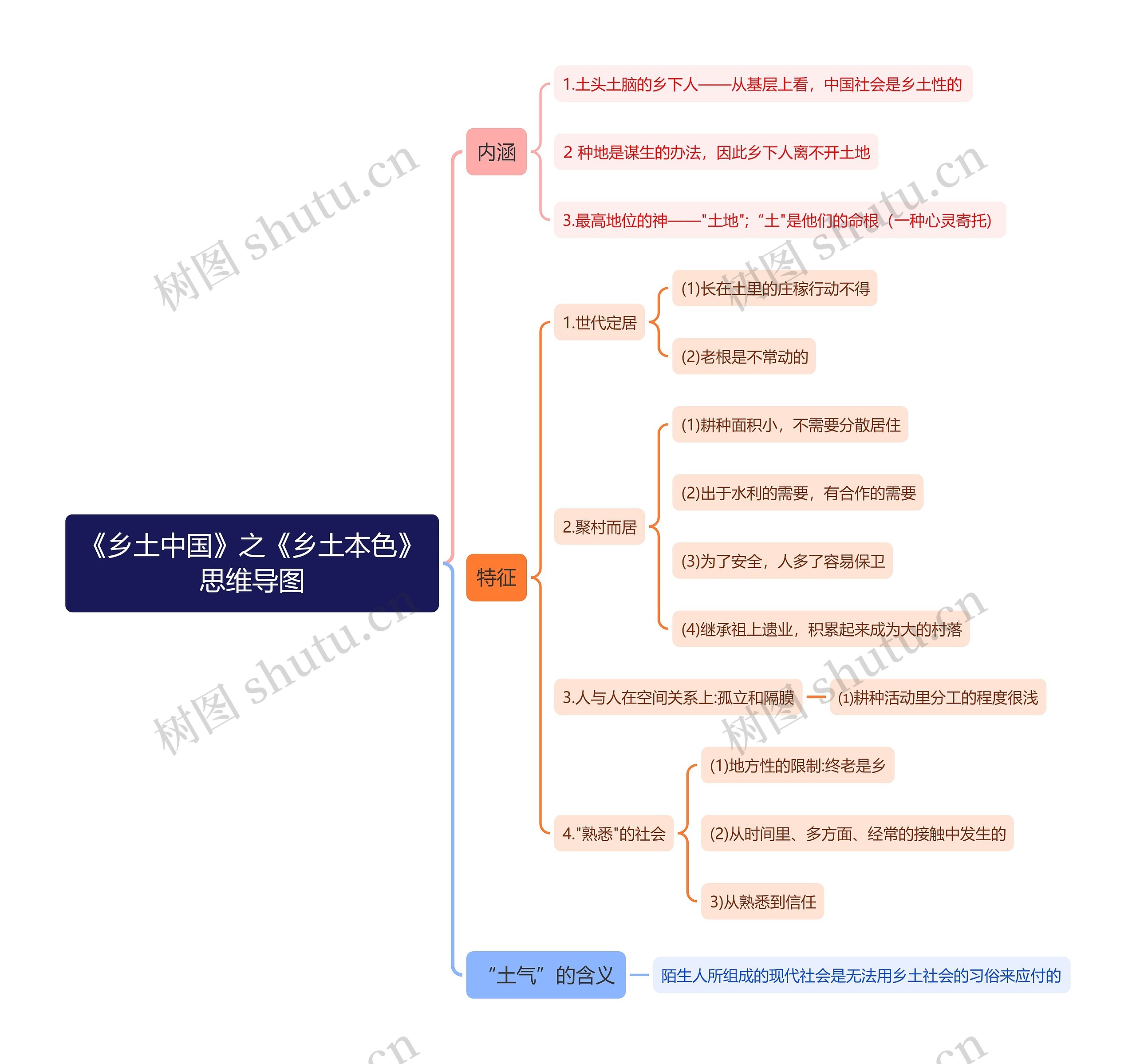 《乡土中国》之《乡土本色》思维导图