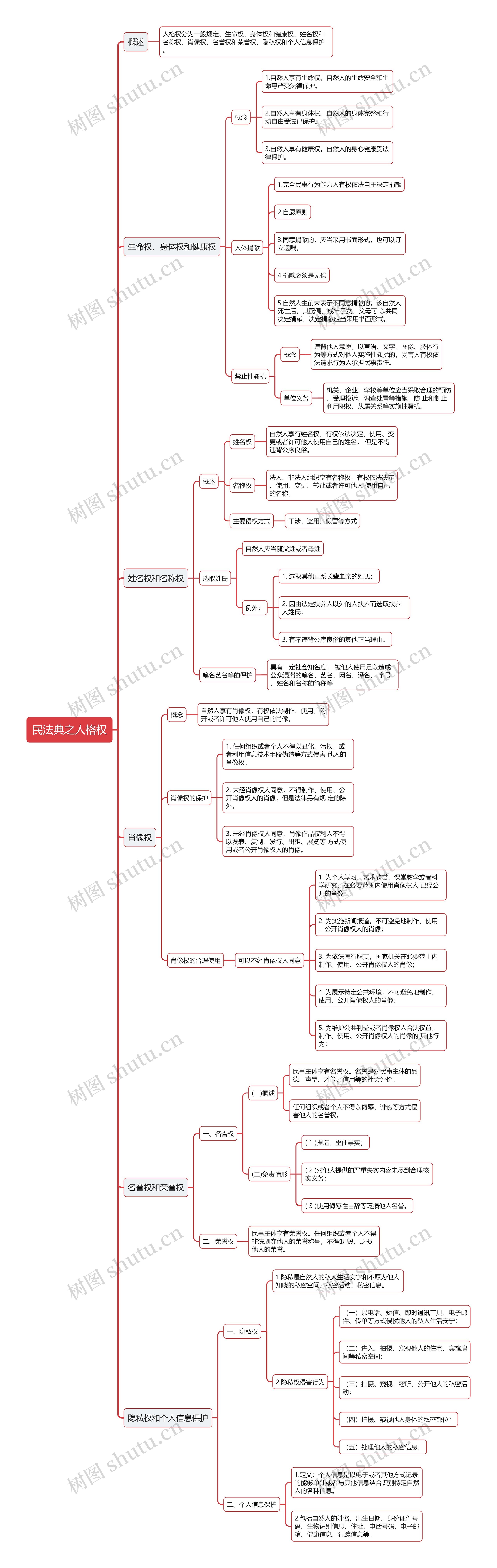 民法典之人格权思维导图