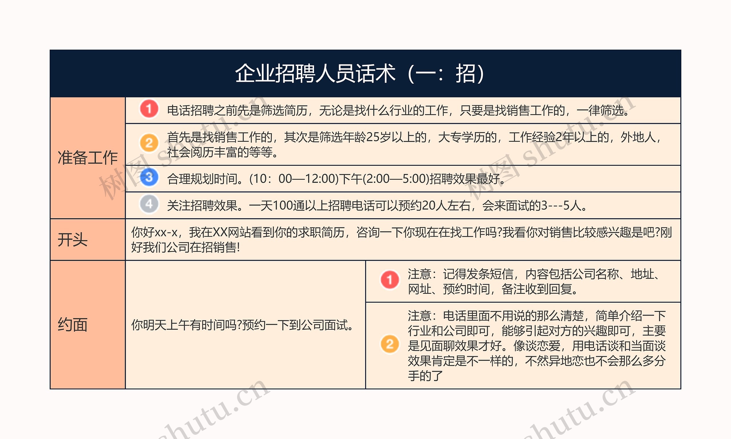 企业招聘话术1逻辑图