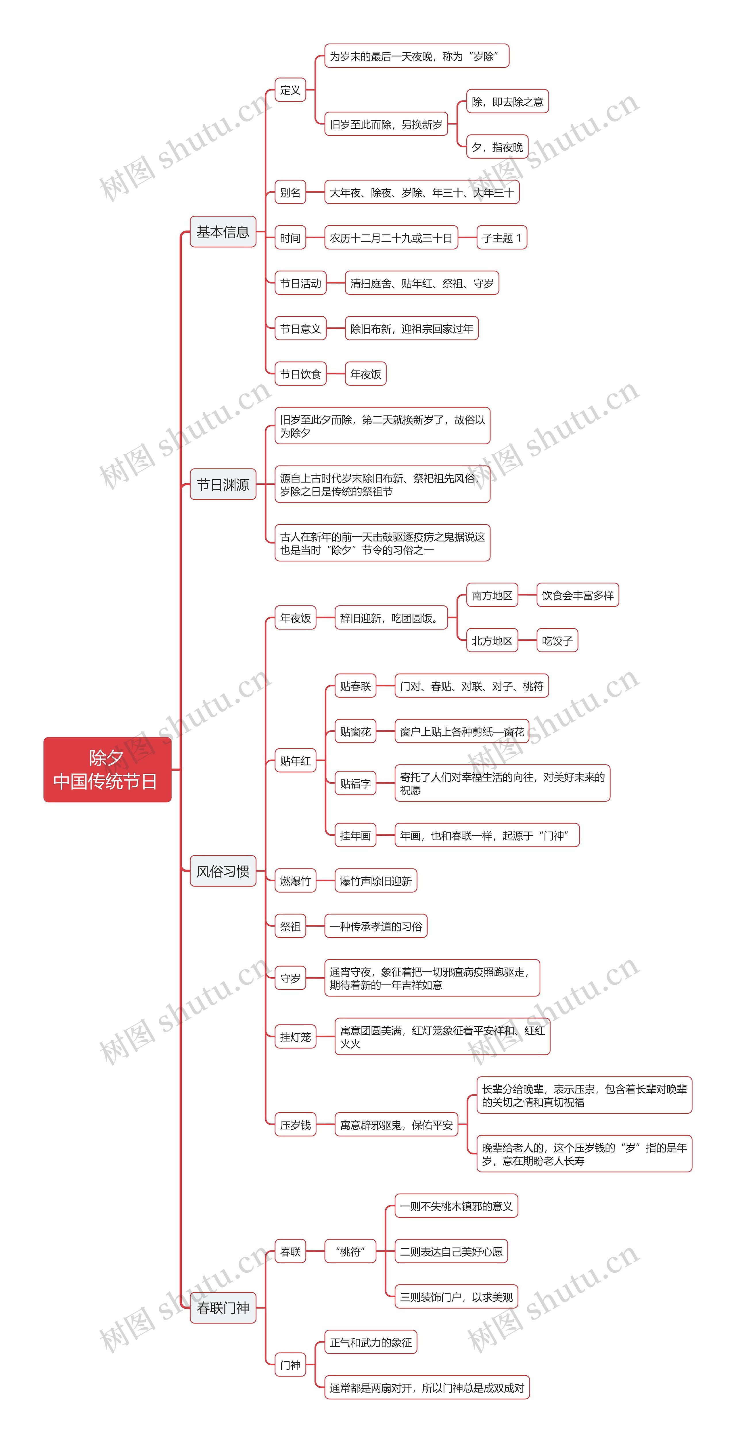 除夕思维导图