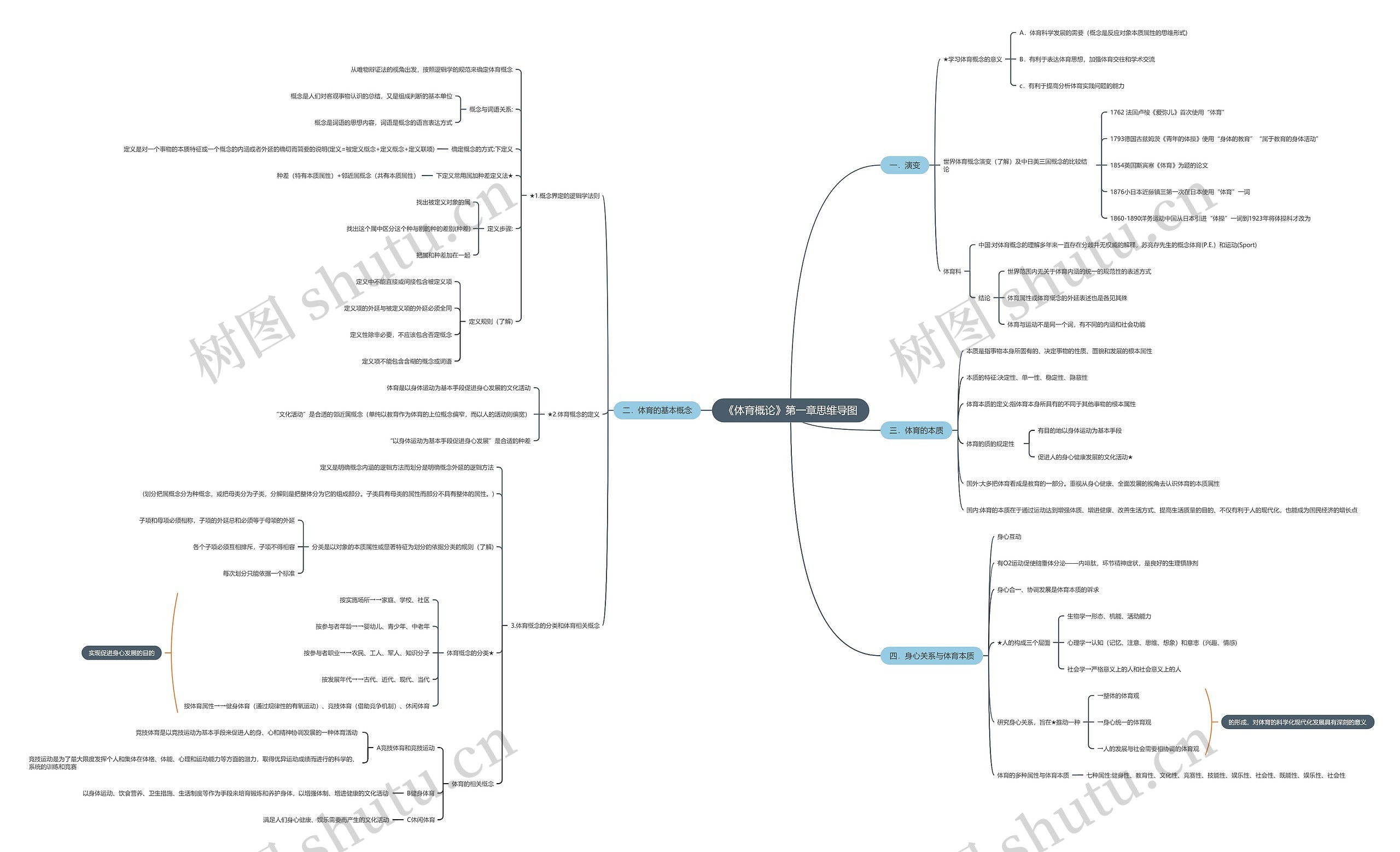 《体育概论》第一章思维导图
