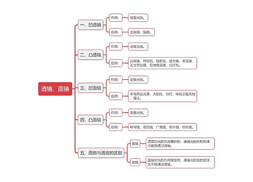 透镜和面镜思维导图