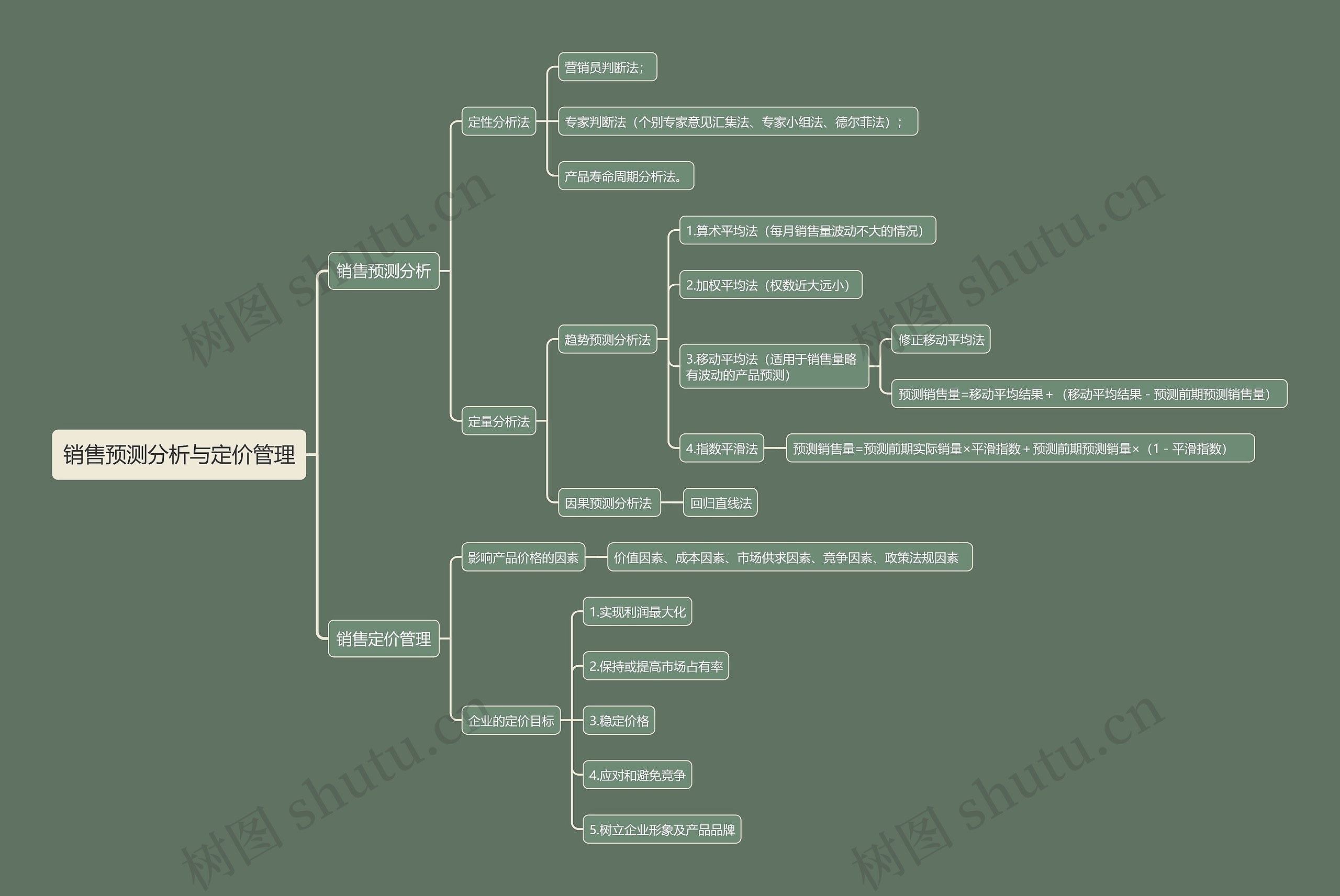 销售预测分析与定价管理思维导图