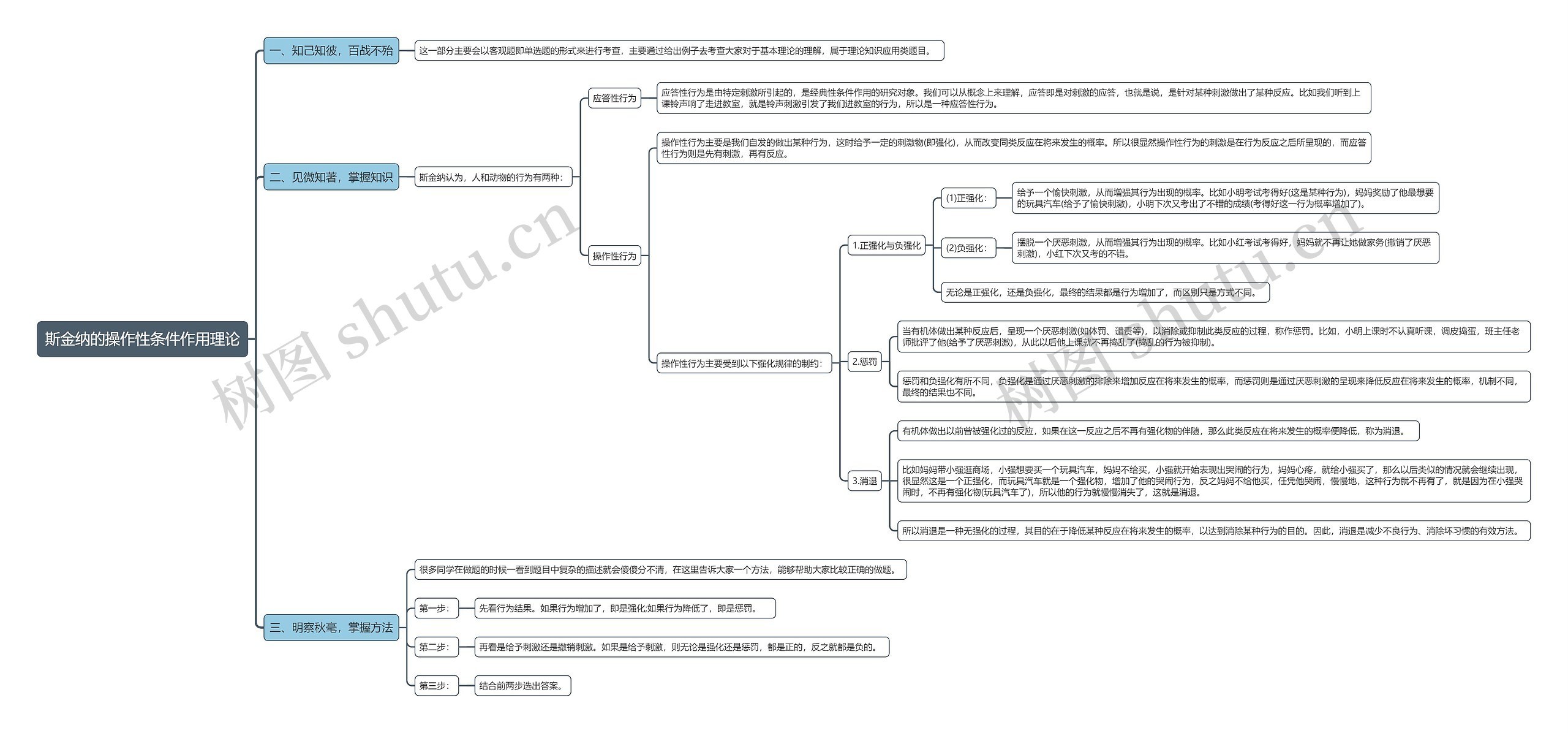 斯金纳的操作性条件作用理论思维导图