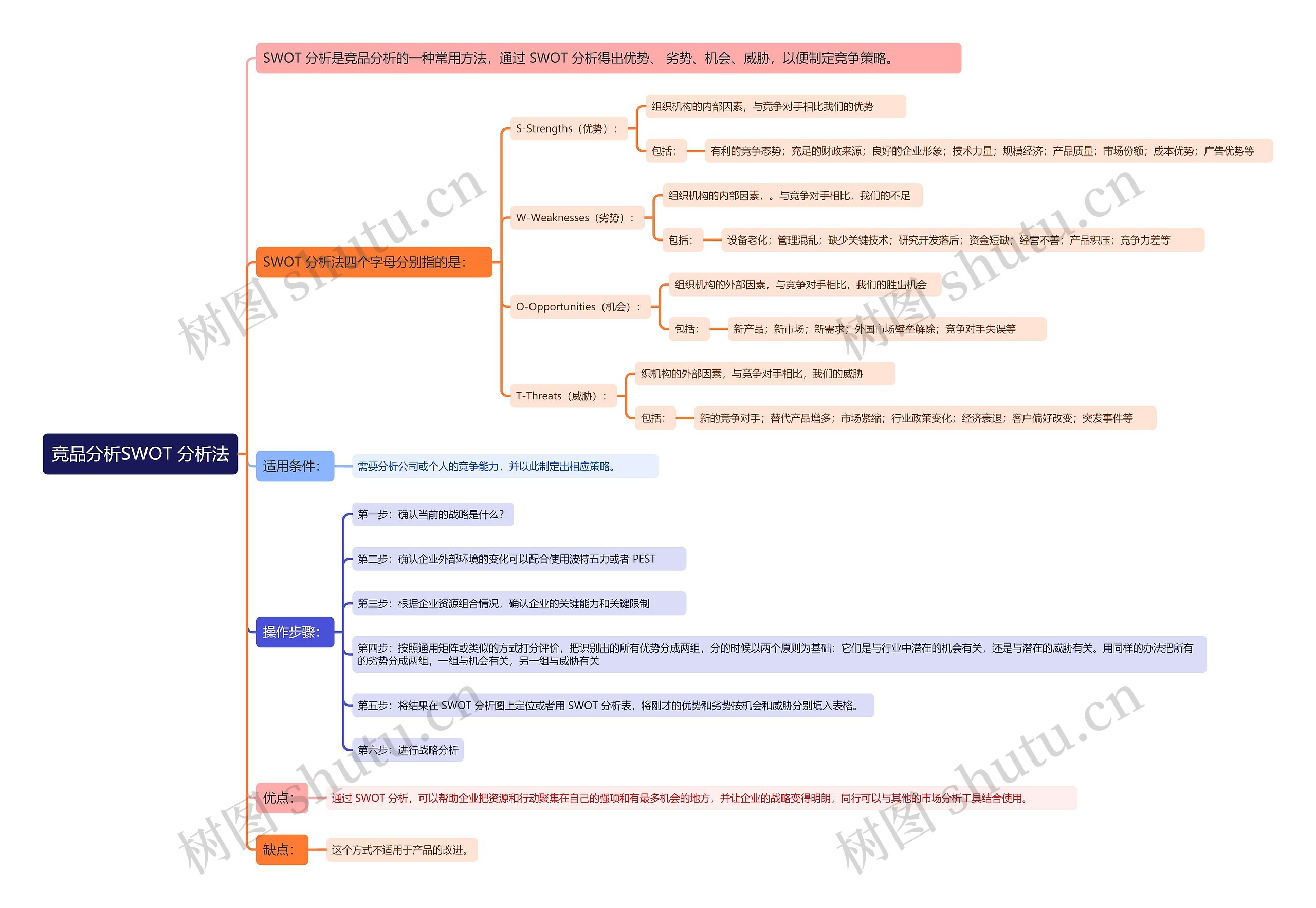 竞品分析SWOT 分析法思维导图