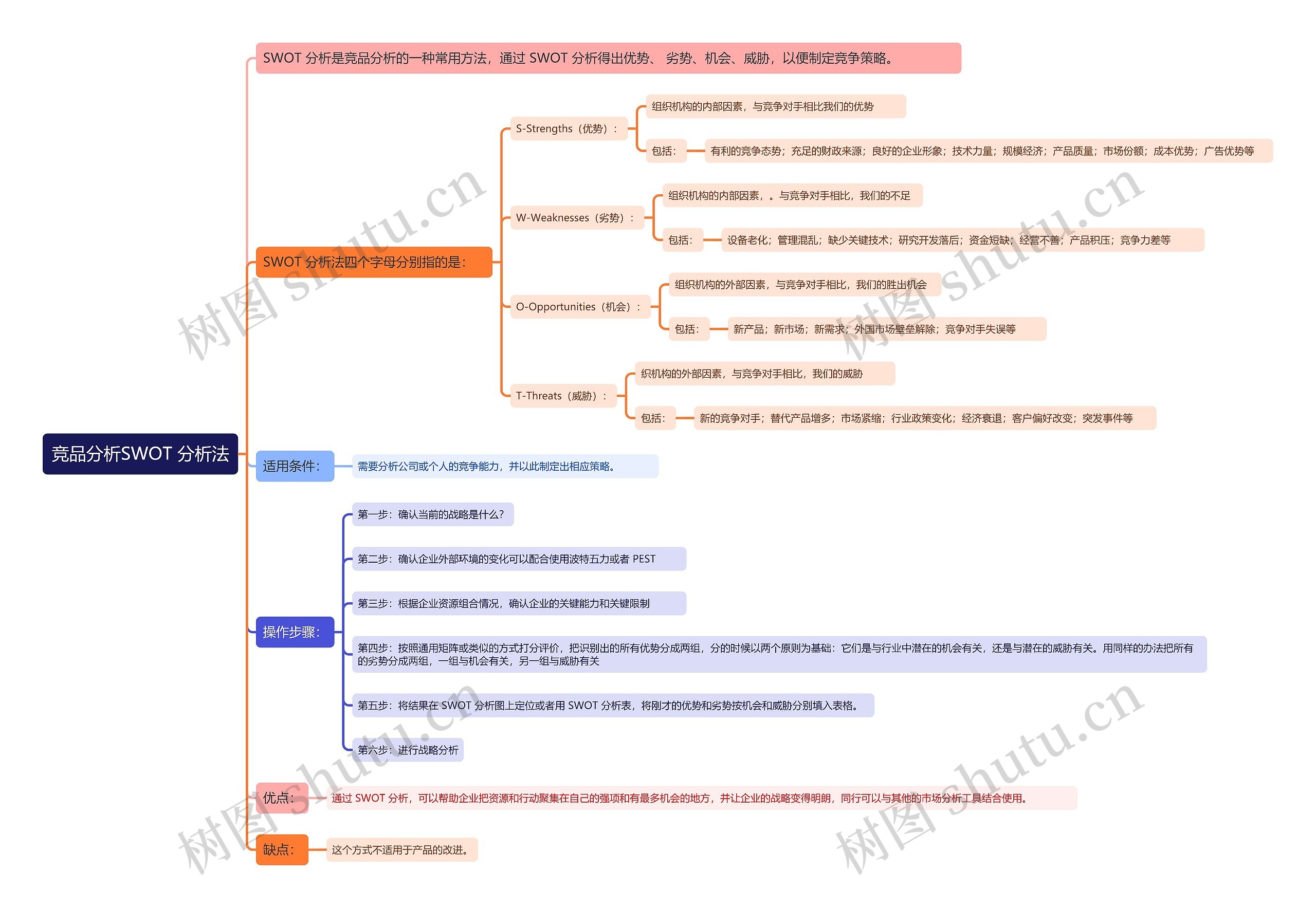 竞品分析SWOT 分析法思维导图高清图 竞品分析SWOT 分析法思维导图