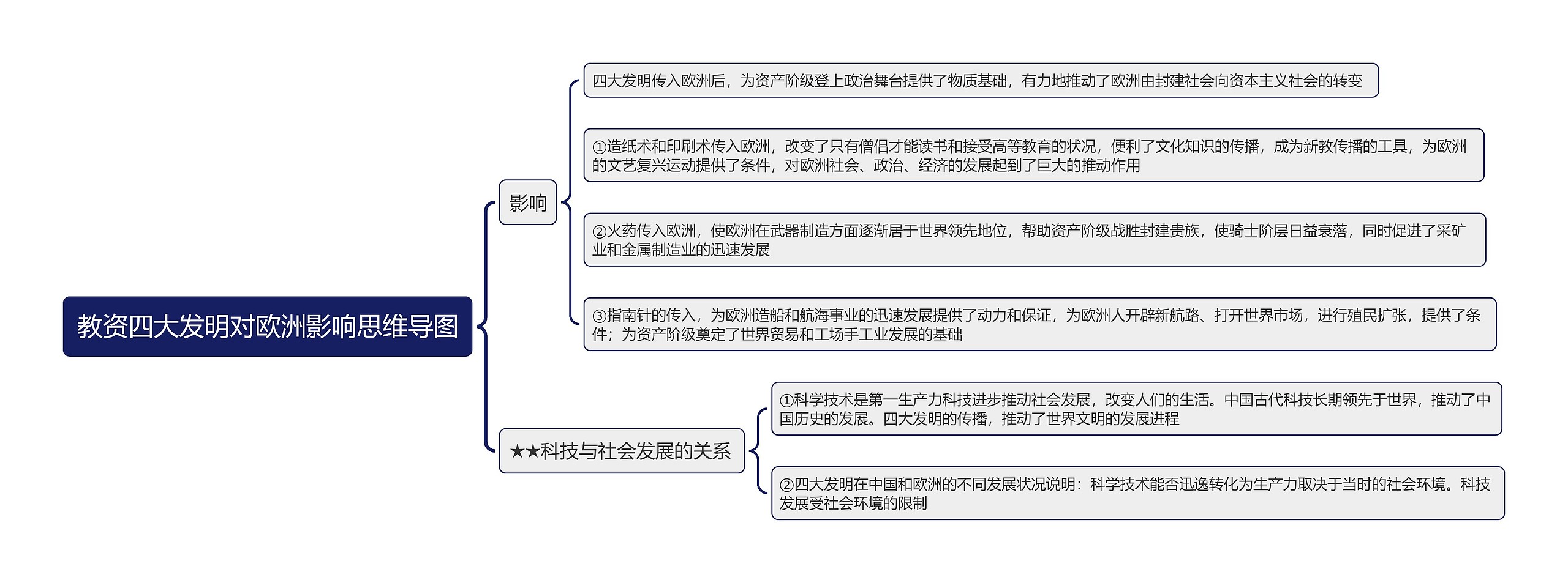 四大发明对欧洲影响思维导图高清图 四大发明对欧洲影响思维导图