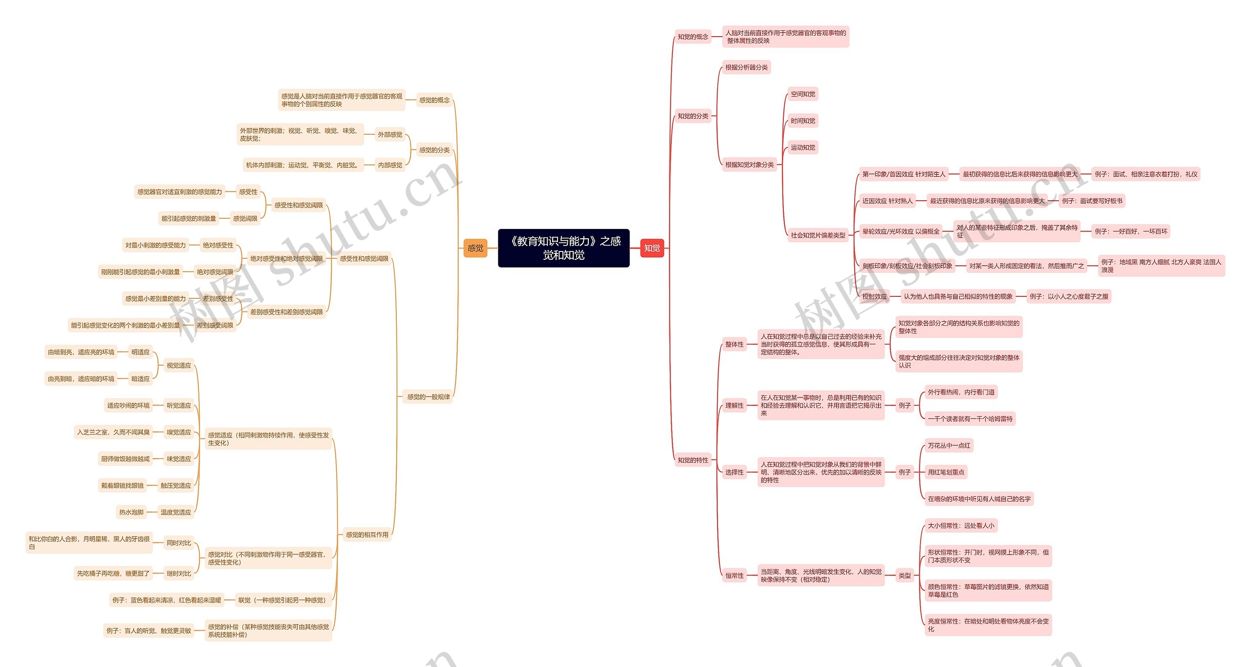 《教育知识与能力》之感觉和知觉思维导图