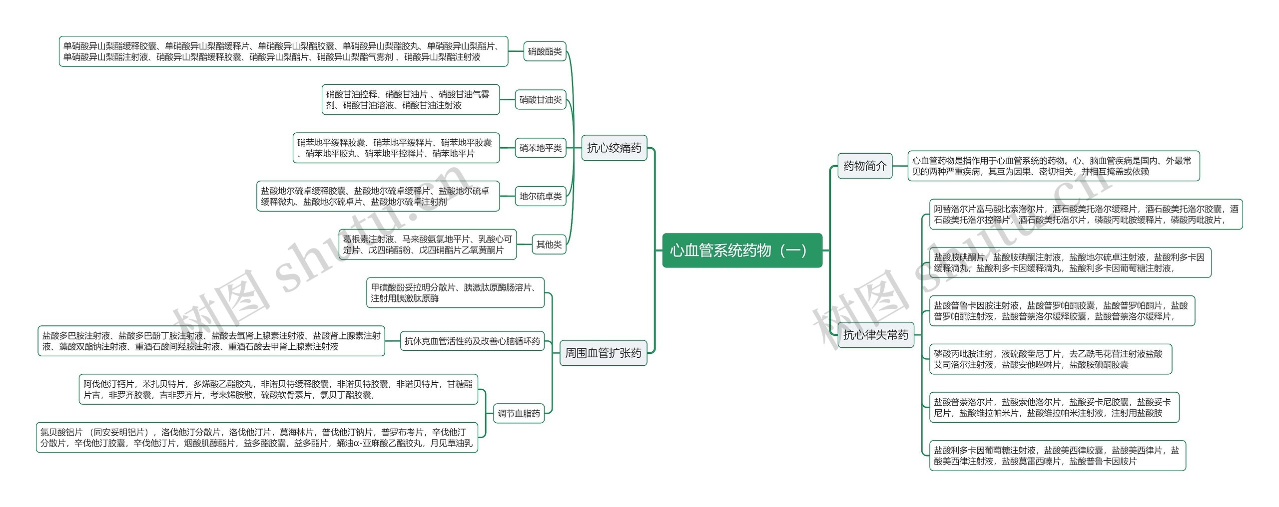 心血管系统药物（一）思维导图