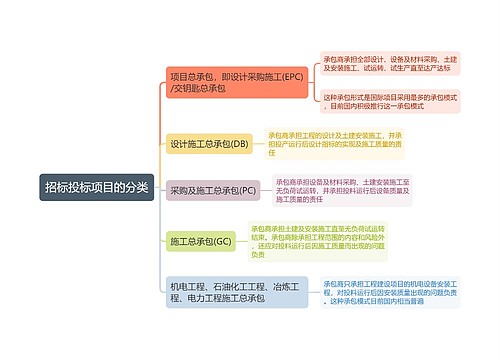 招标投标项目的分类思维导图