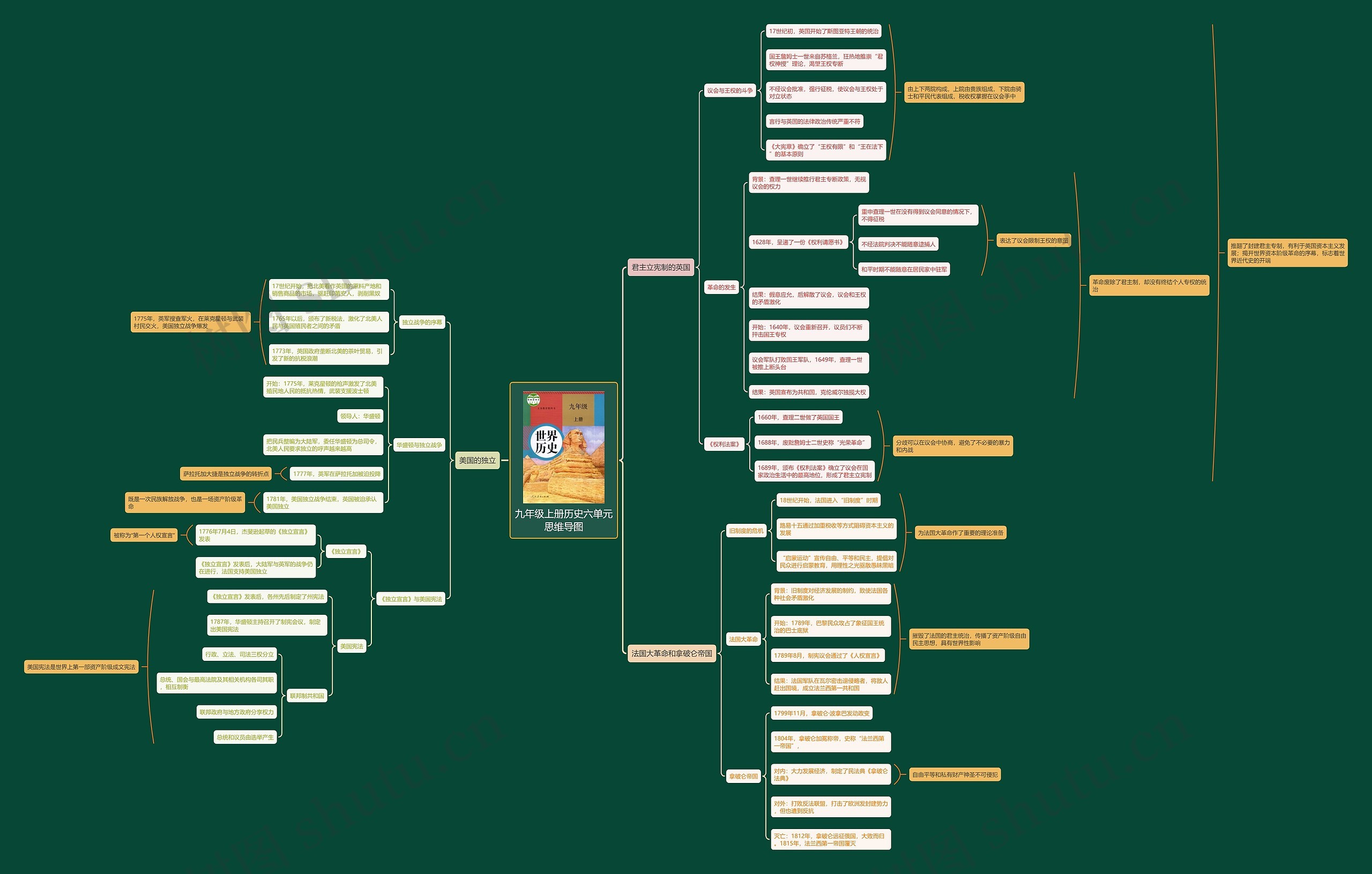 九年级上册历史六单元思维导图