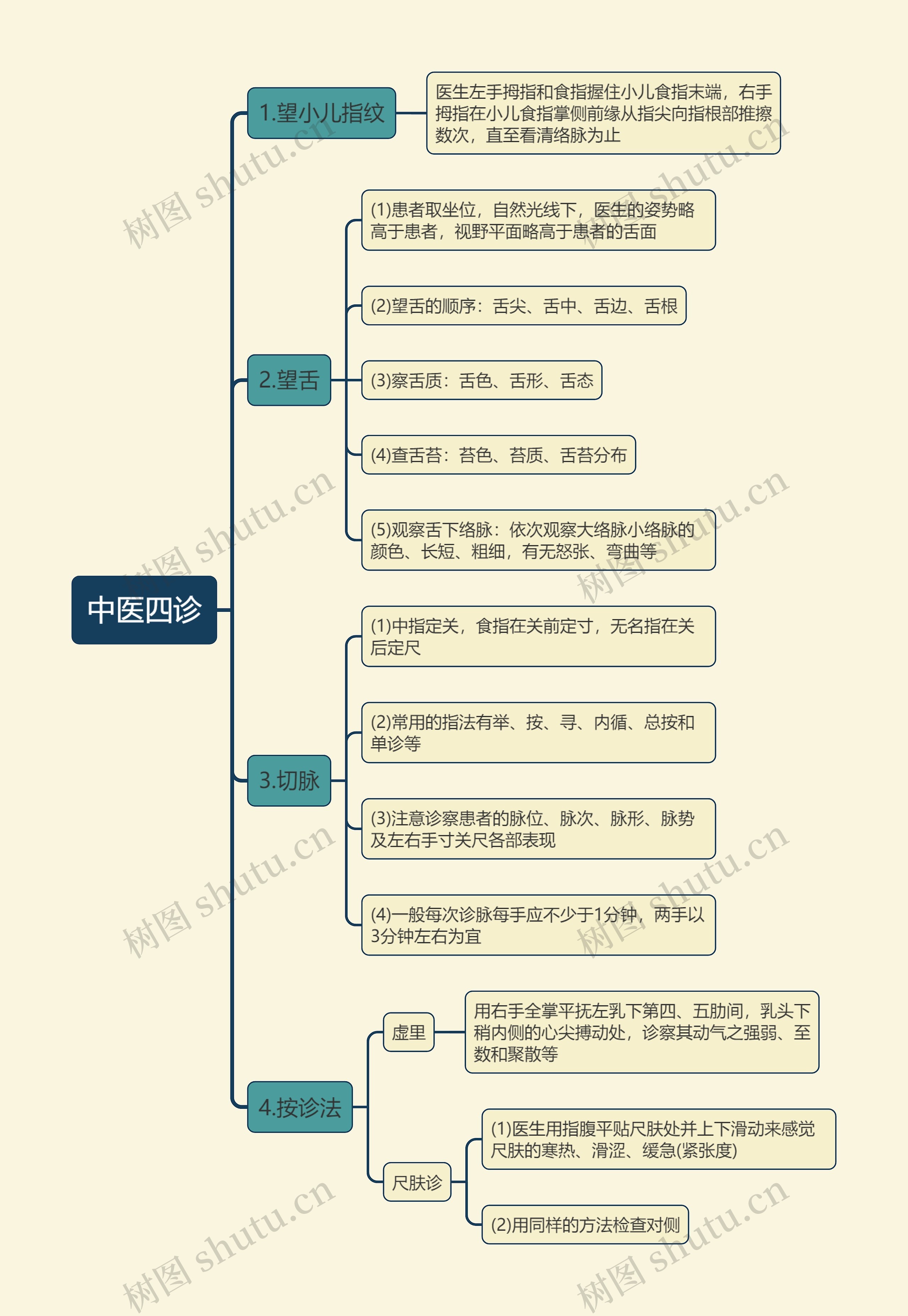 中医四诊思维导图