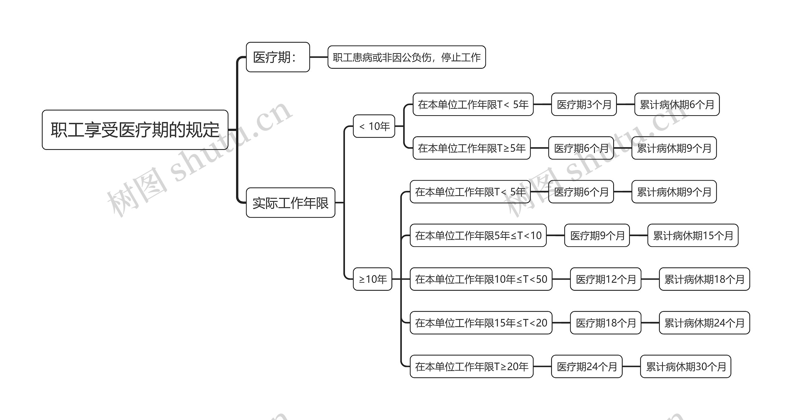 职工享受医疗期的规定思维导图