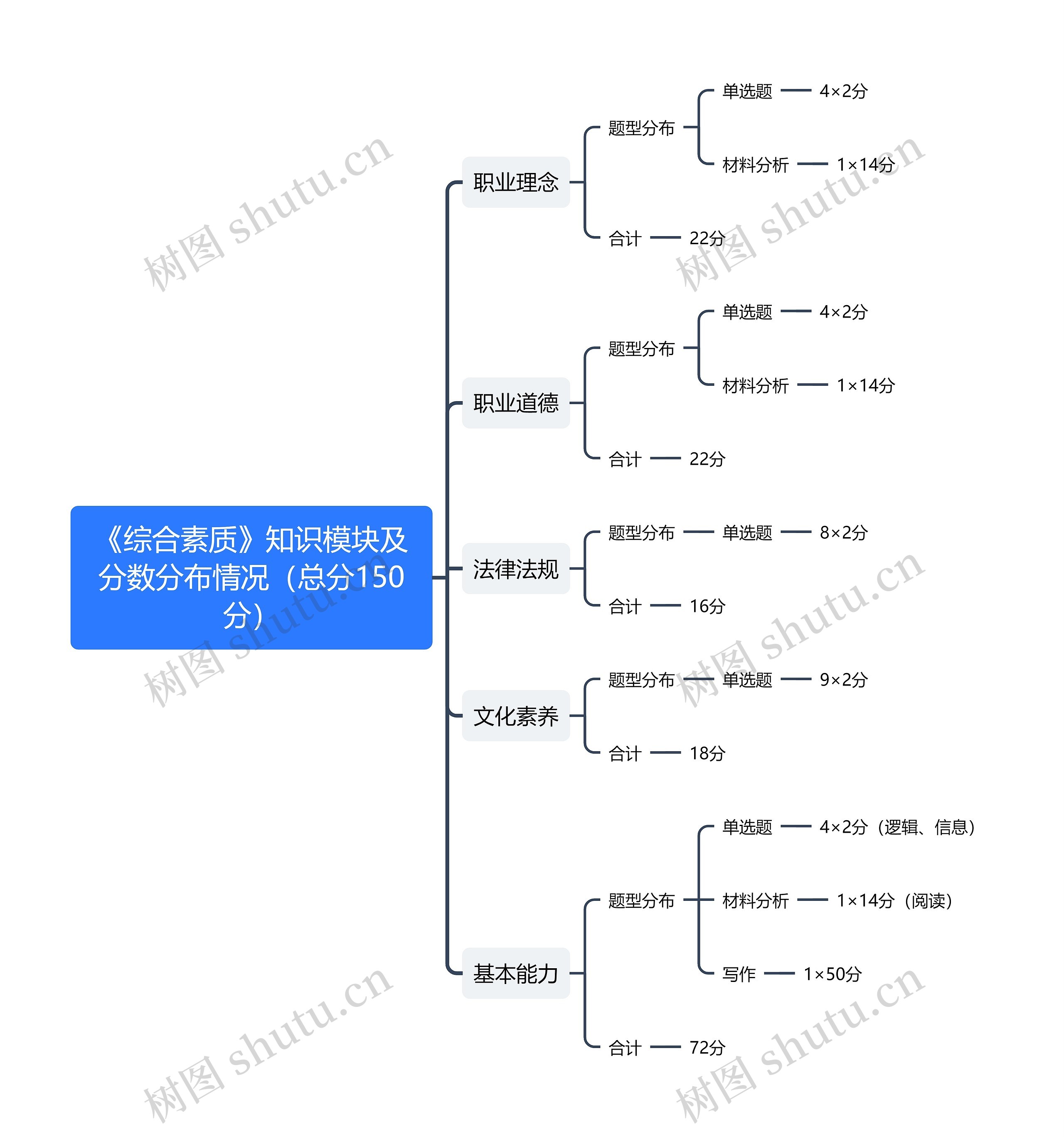 《综合素质》知识模块及分数分布情况