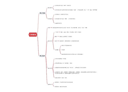 行政复议思维导图