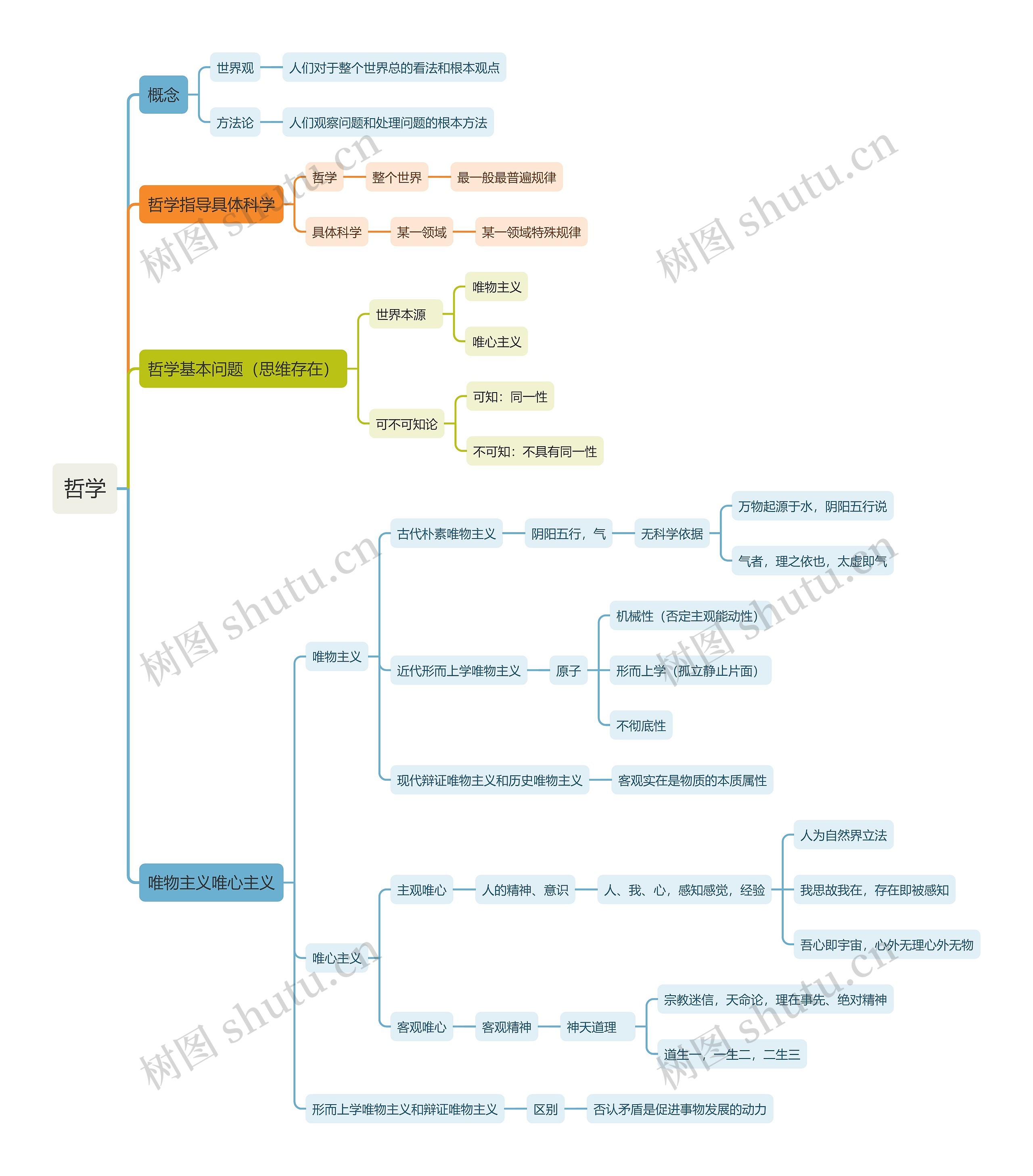 哲学思维导图