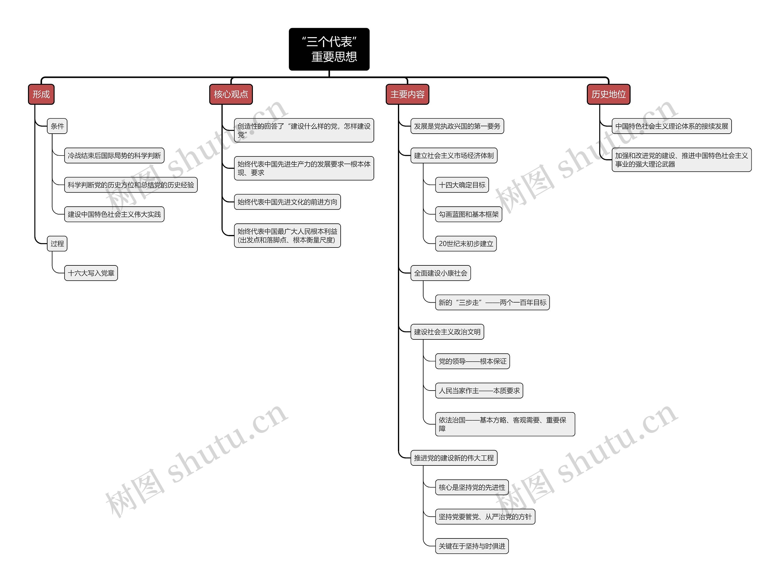 毛概“三个代表”重要思想思维导图