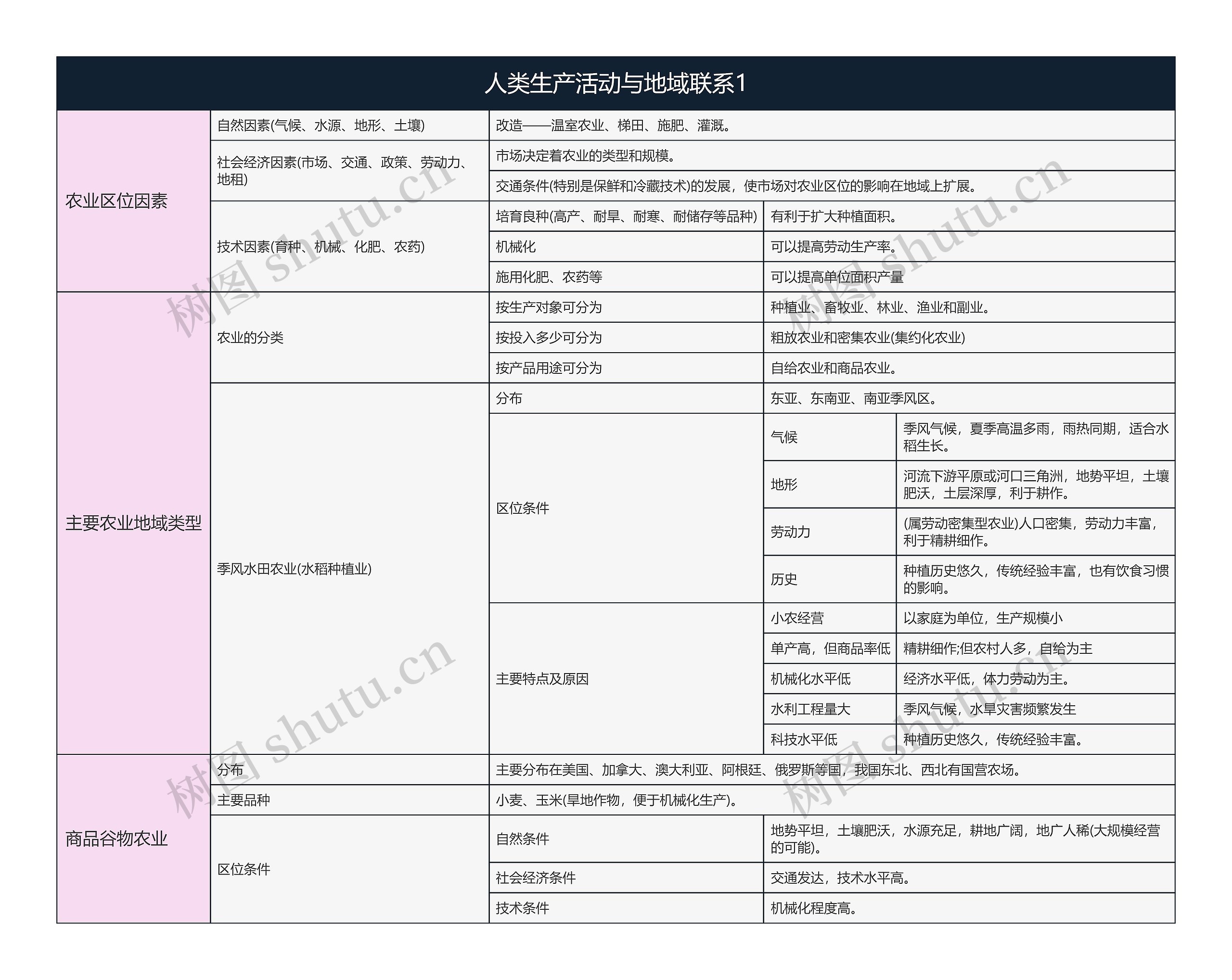 地理必修二  人类生产活动与地域联系1思维导图