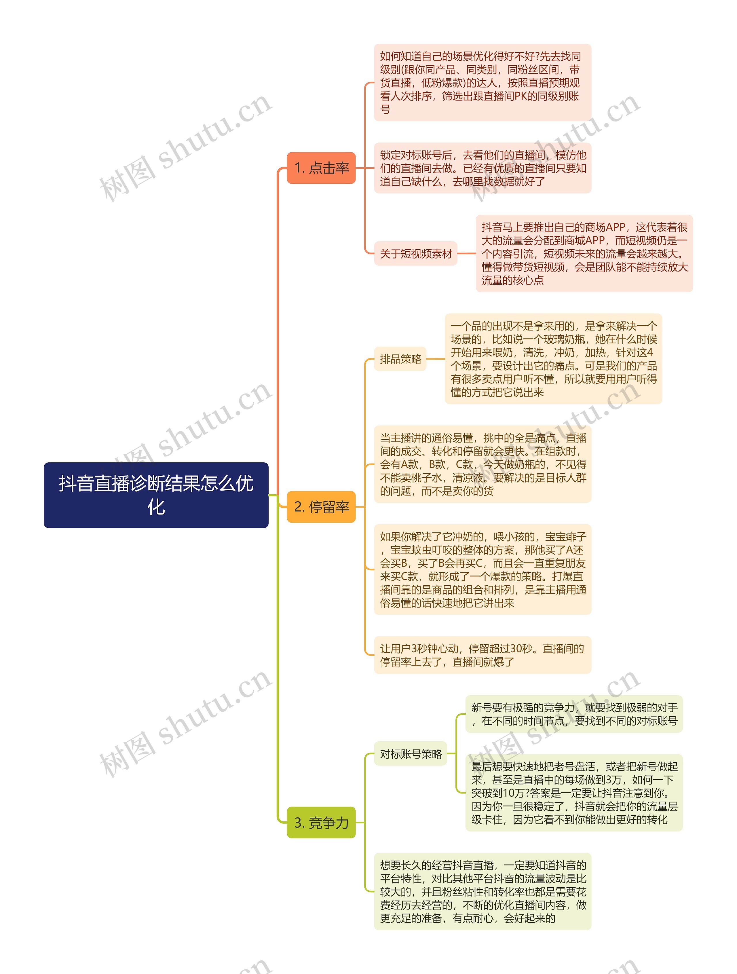 抖音直播诊断结果怎么优化思维导图