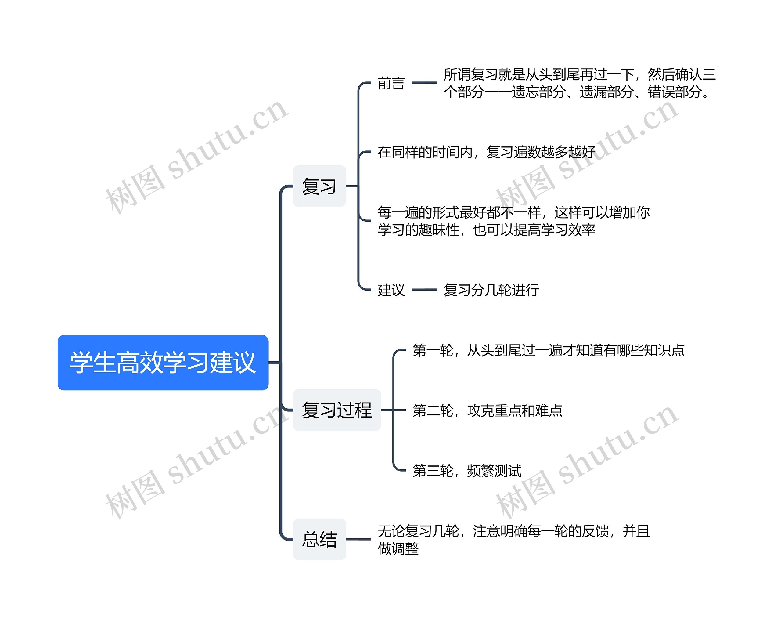 学生高效学习建议思维导图