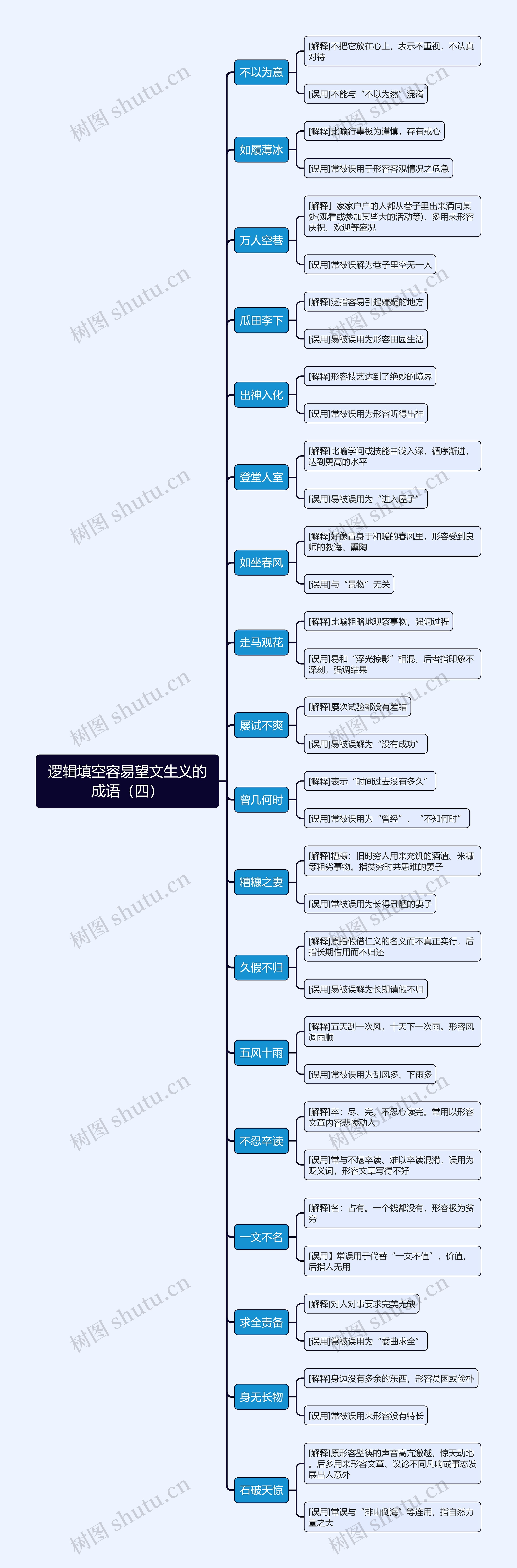 逻辑填空容易望文生义的成语（四）思维导图