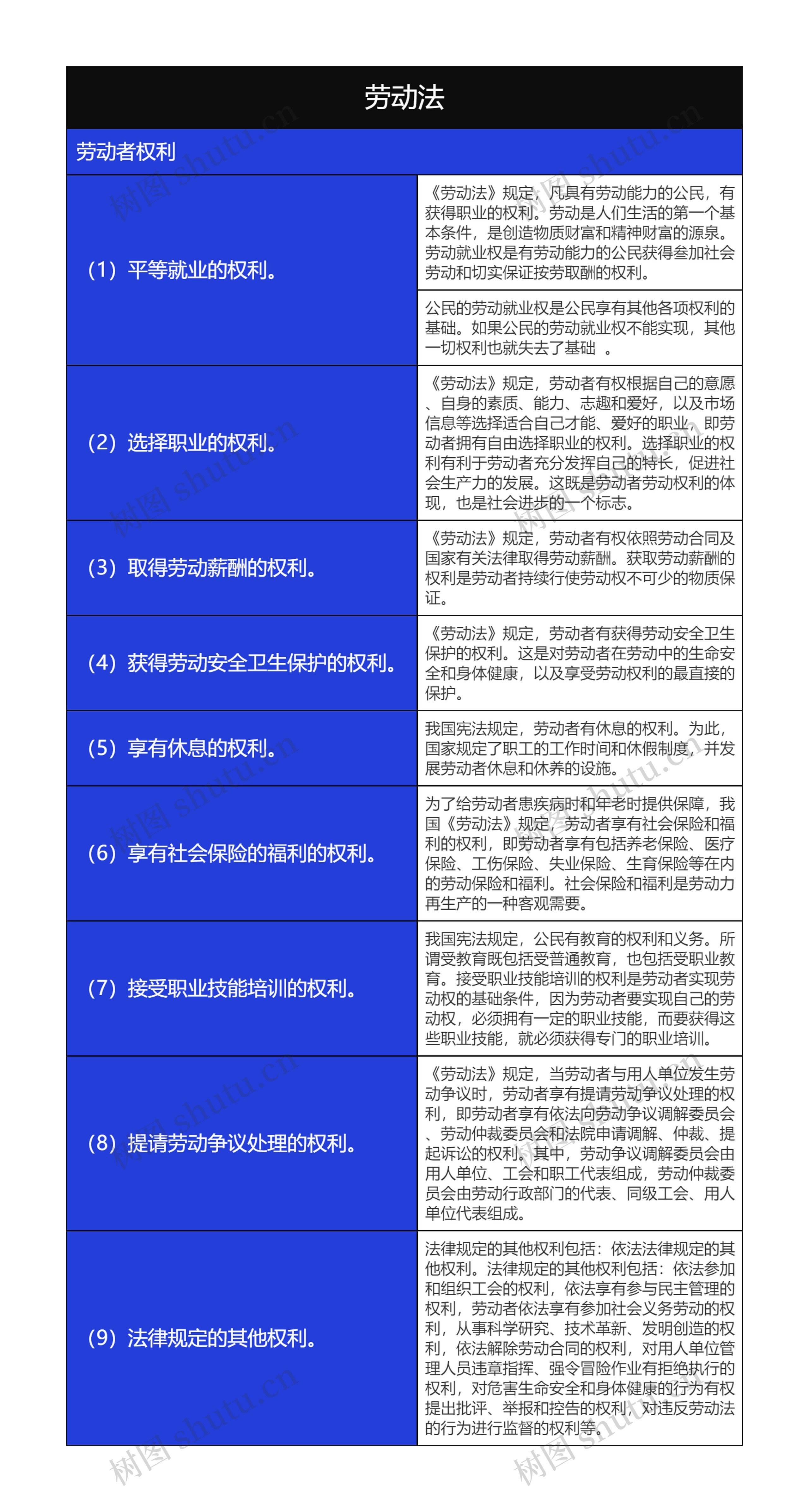 人事行政之劳动法劳动者权利思维导图