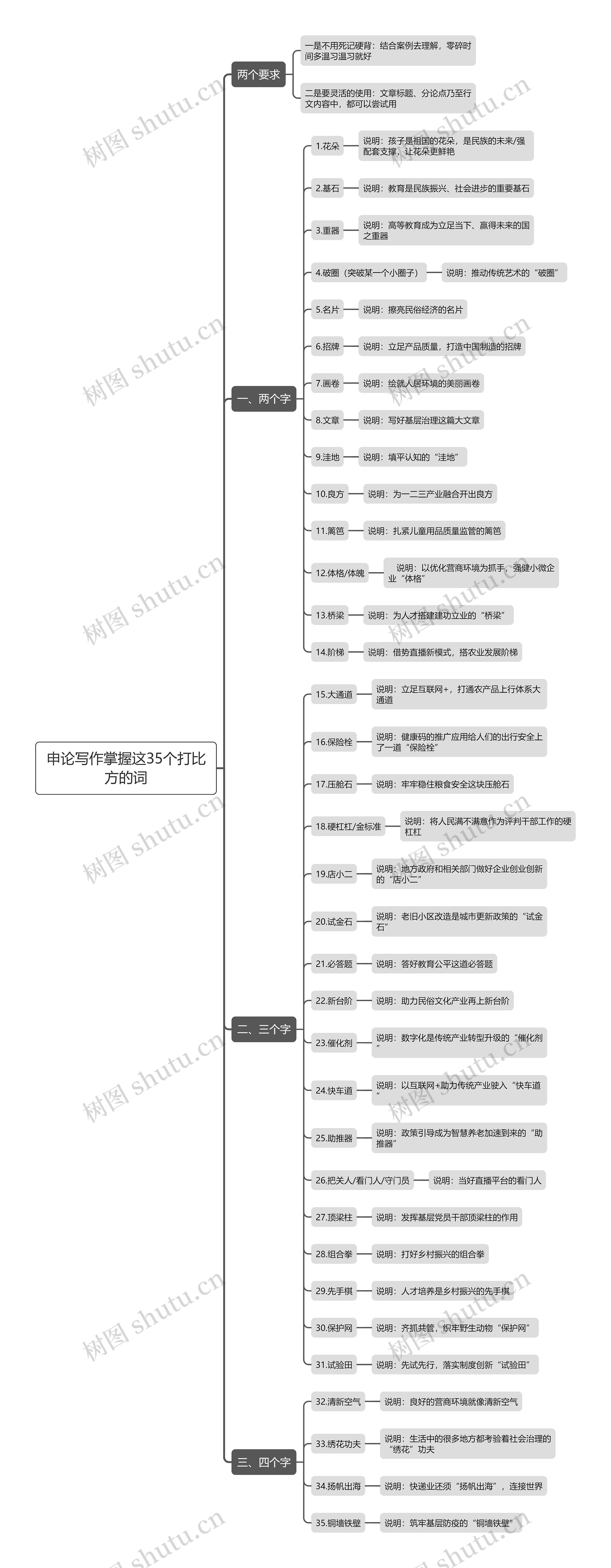 申论写作35个打比方词思维导图高清图 申论写作35个打比方词思维导图